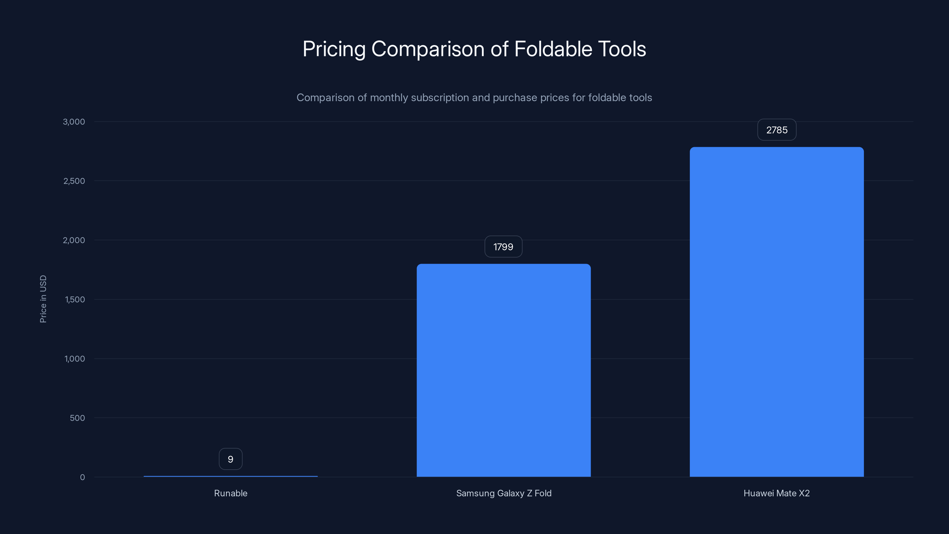 Pricing Comparison of Foldable Tools