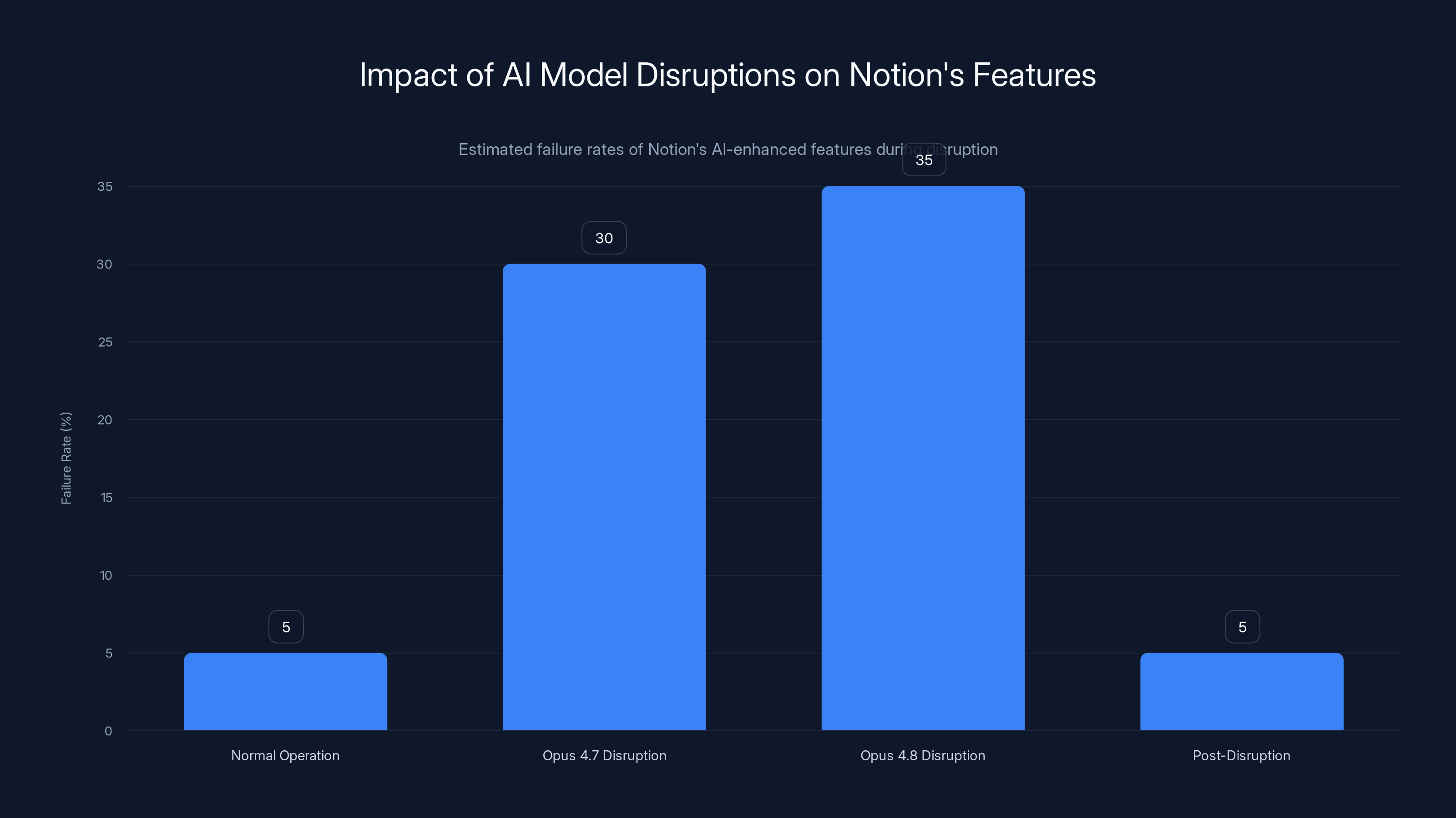 Impact of AI Model Disruptions on Notion's Features