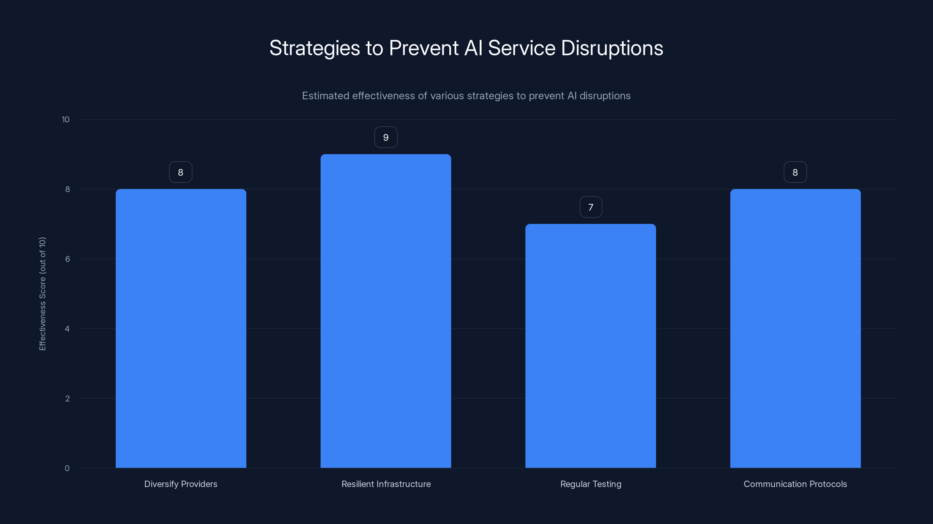 Strategies to Prevent AI Service Disruptions