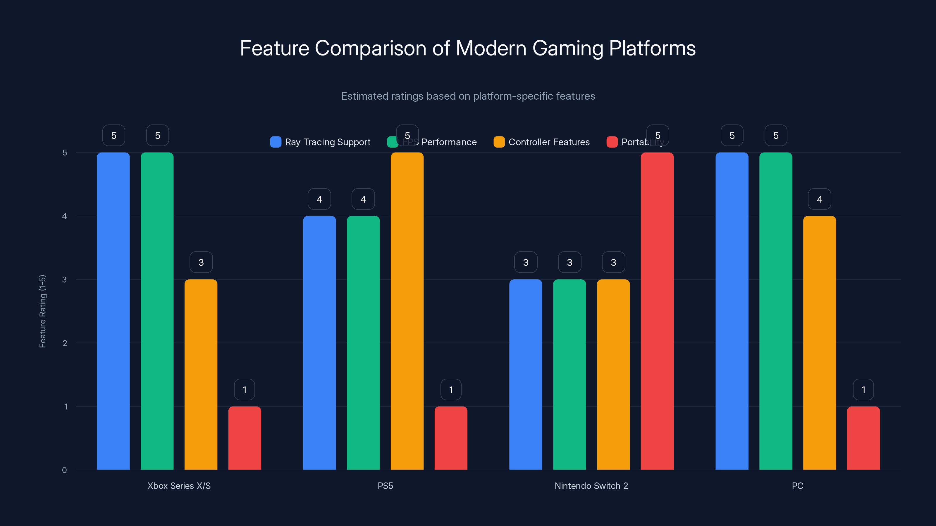 Feature Comparison of Modern Gaming Platforms