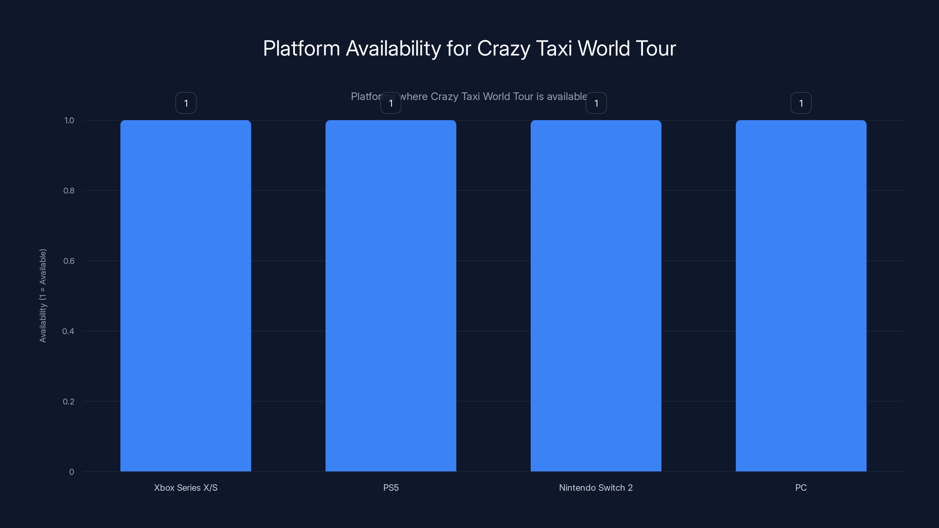 Platform Availability for Crazy Taxi World Tour