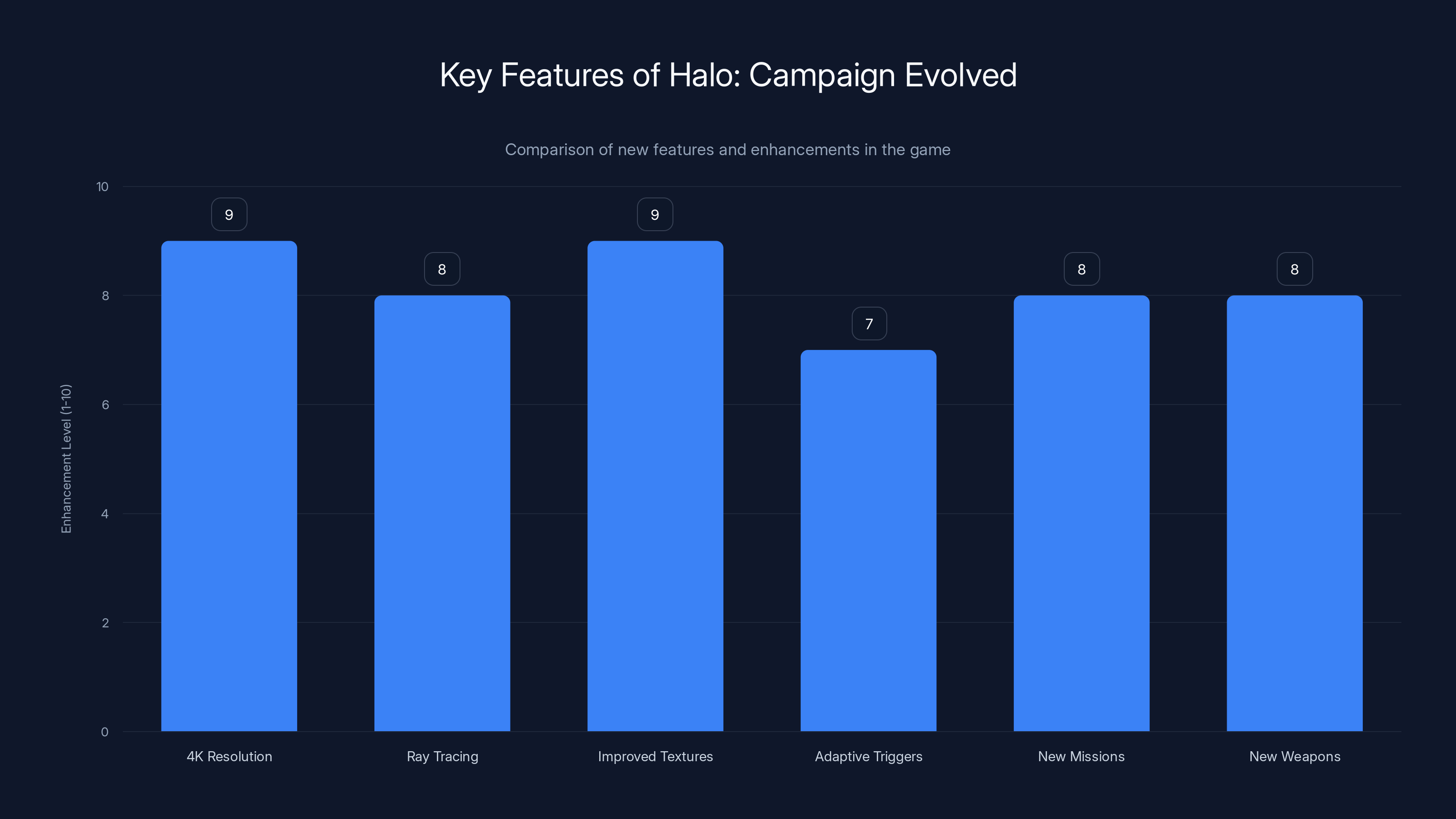 Key Features of Halo: Campaign Evolved