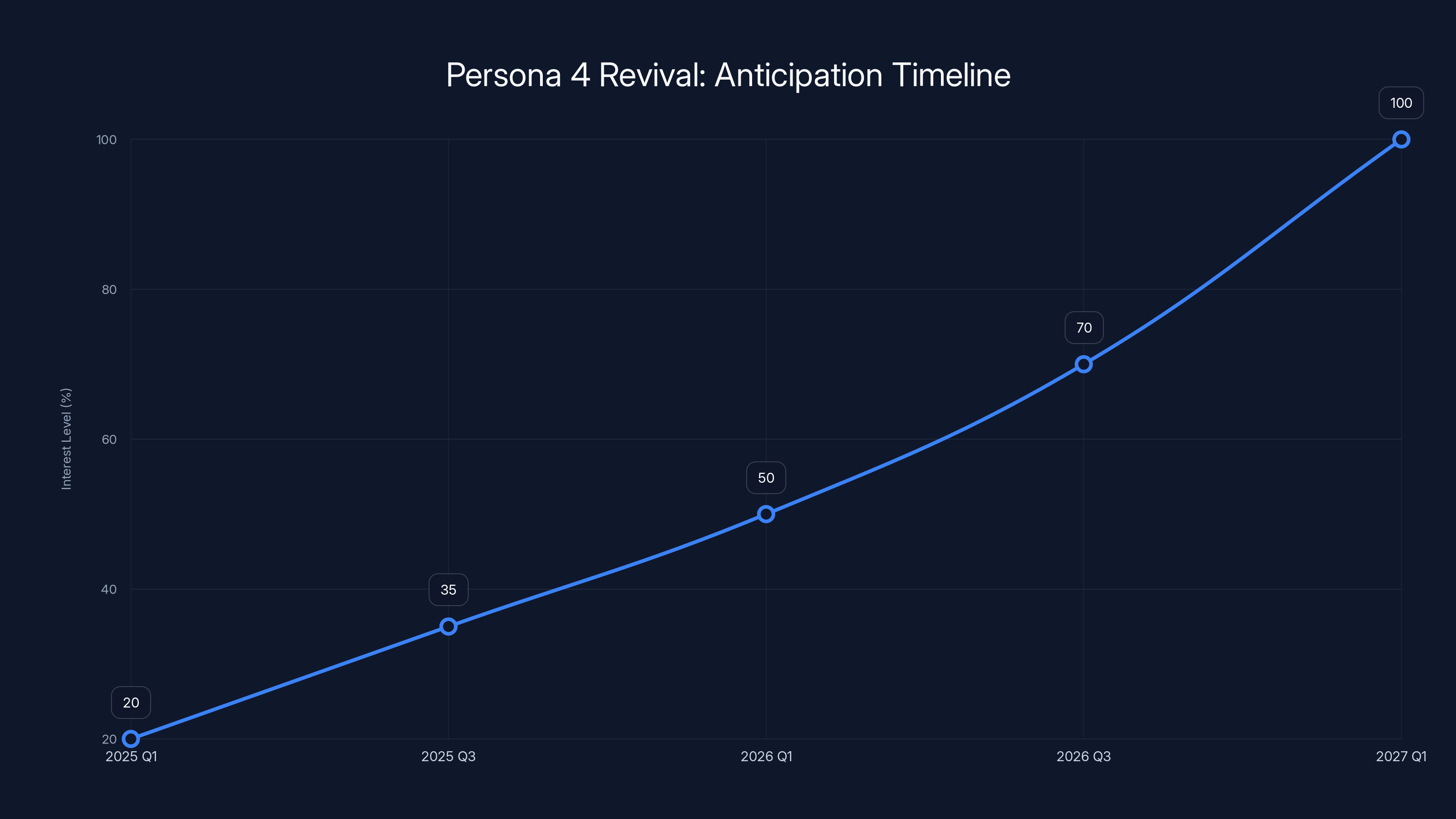 Persona 4 Revival: Anticipation Timeline