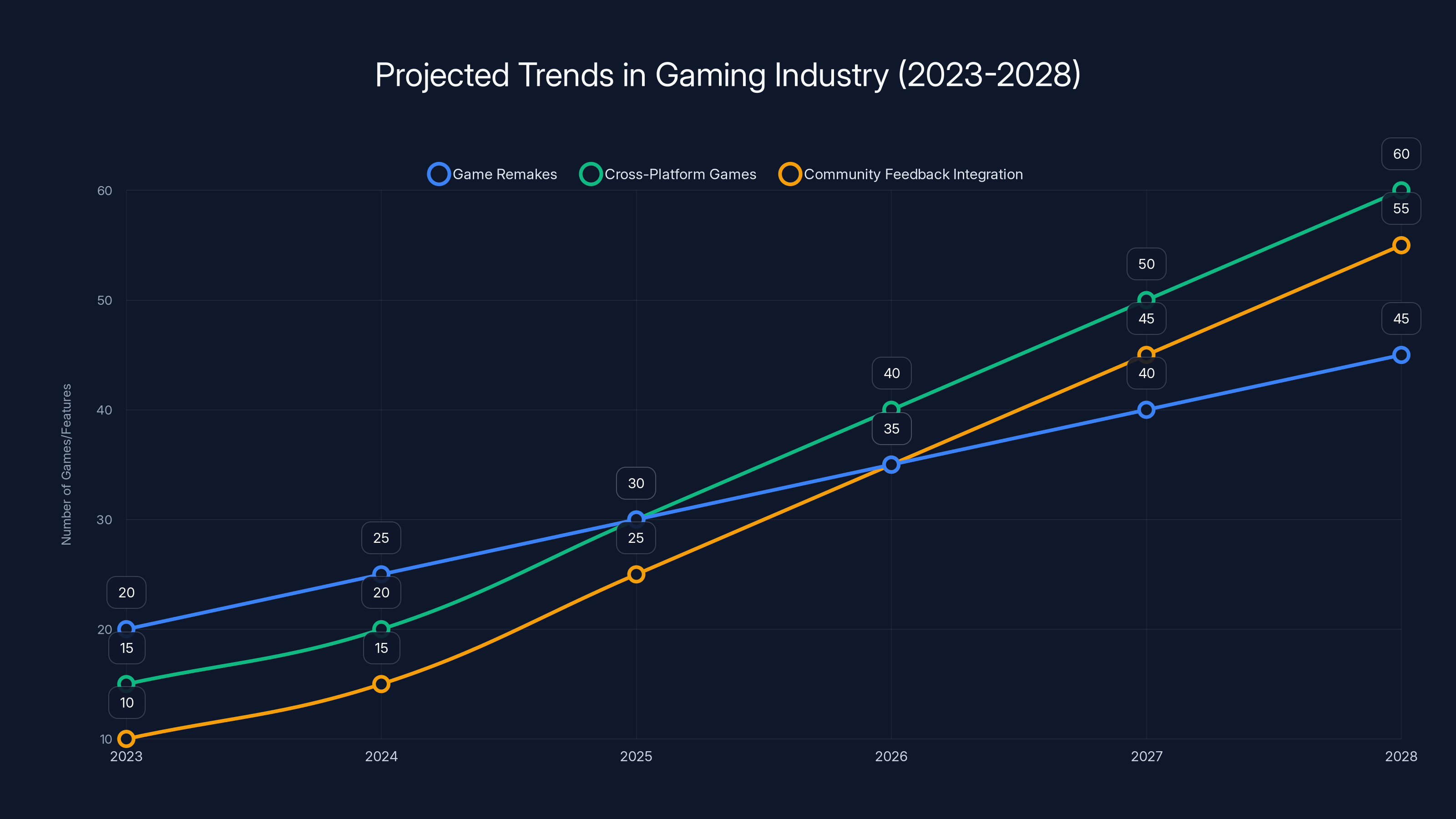 Projected Trends in Gaming Industry (2023-2028)