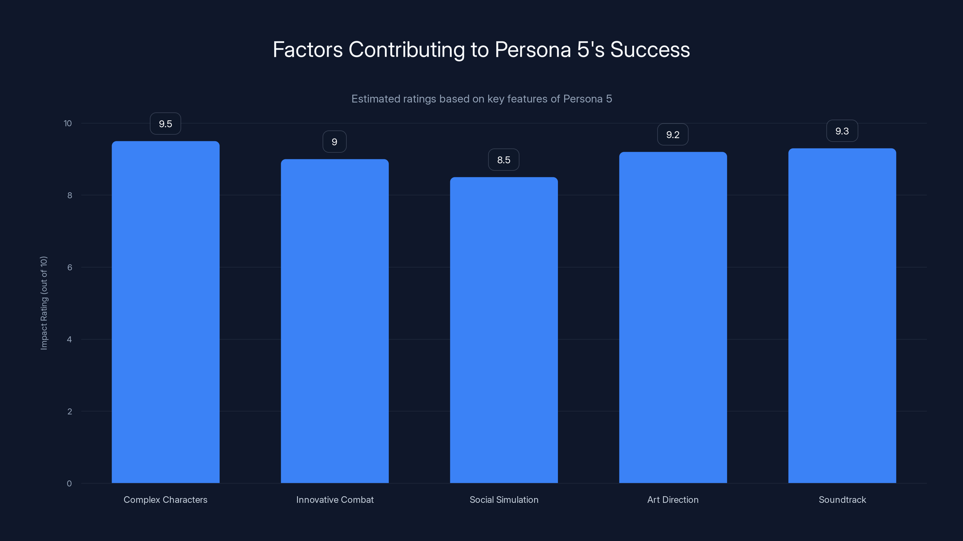 Factors Contributing to Persona 5's Success