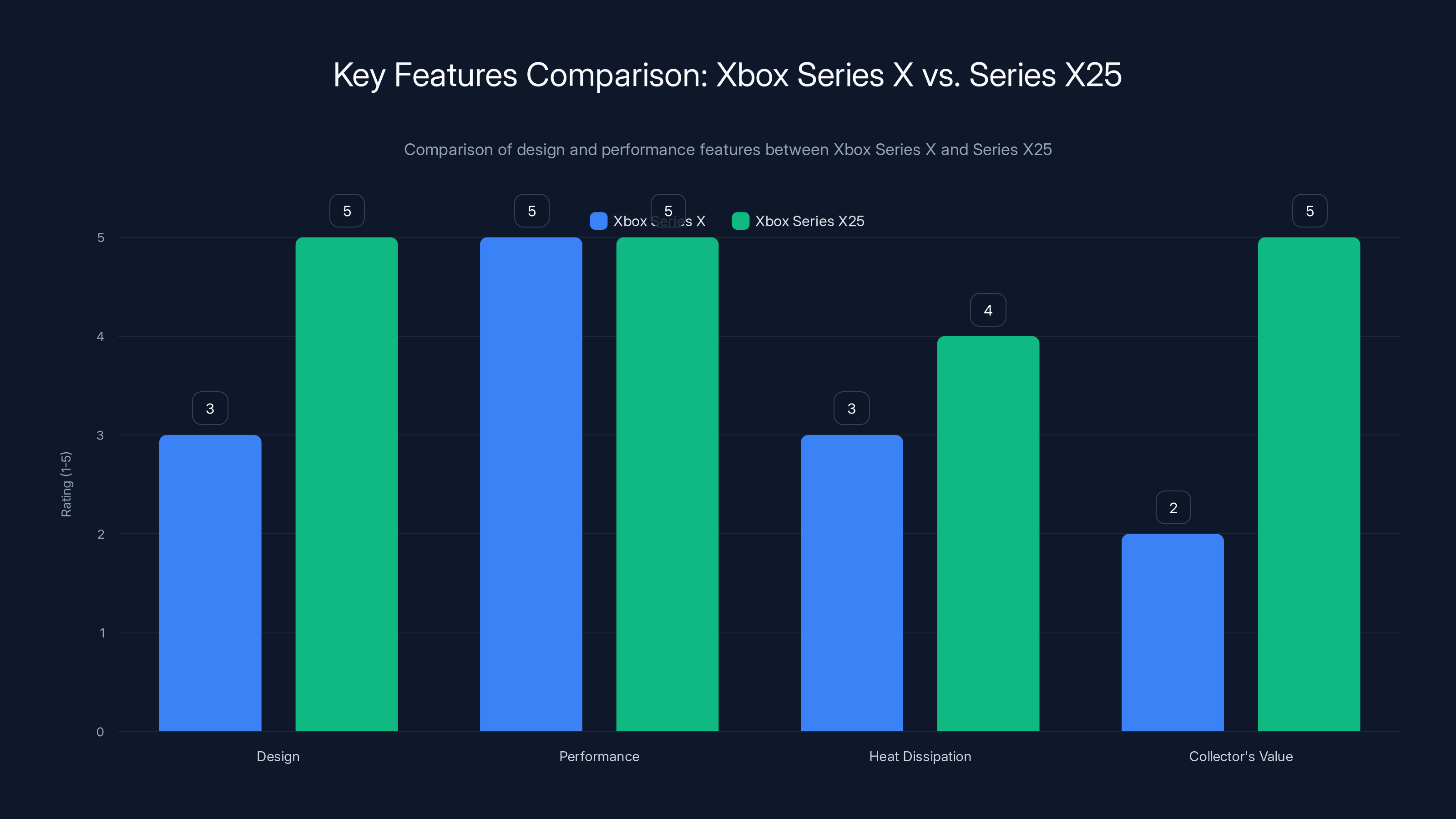 Key Features Comparison: Xbox Series X vs. Series X25