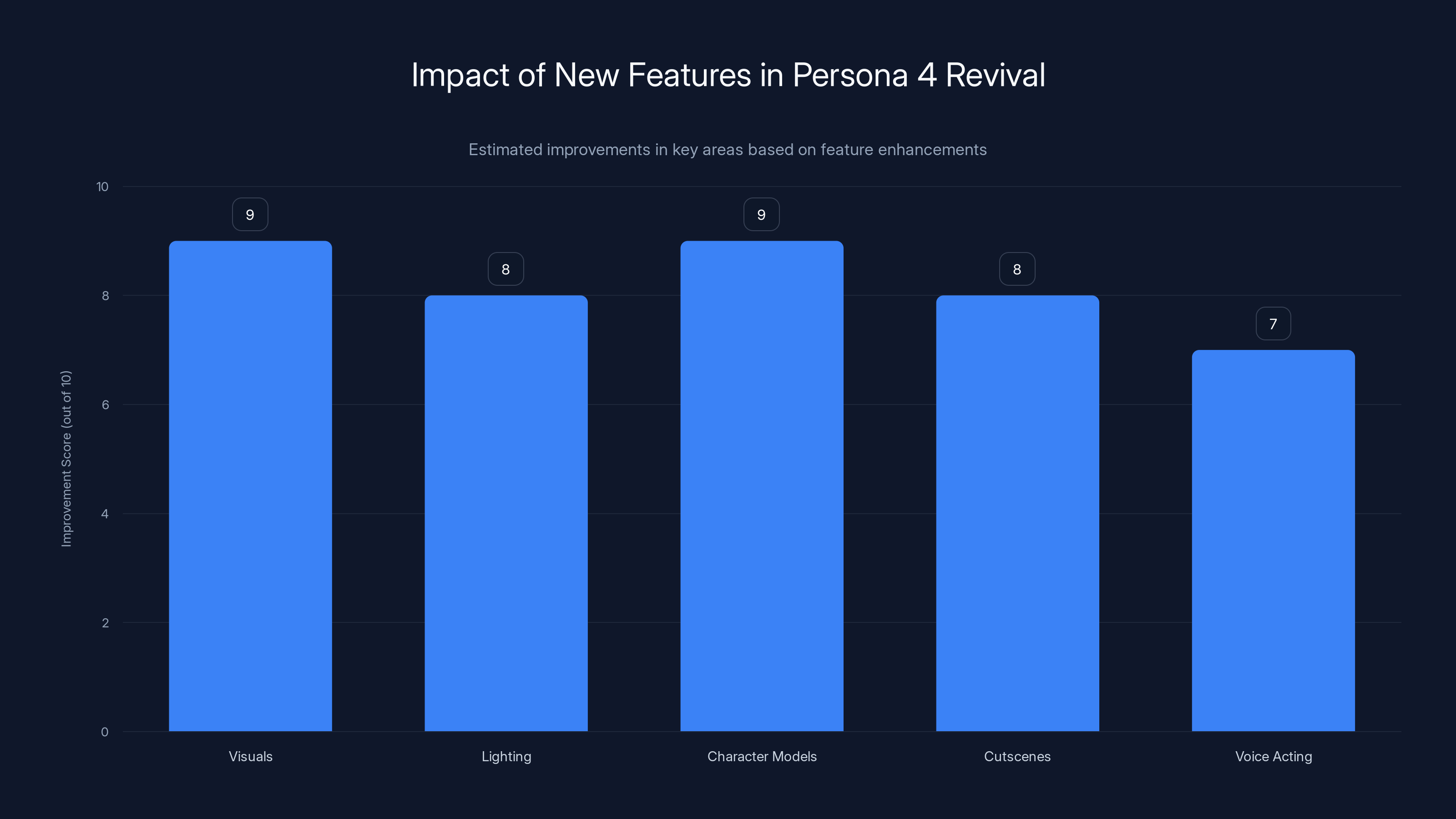 Impact of New Features in Persona 4 Revival
