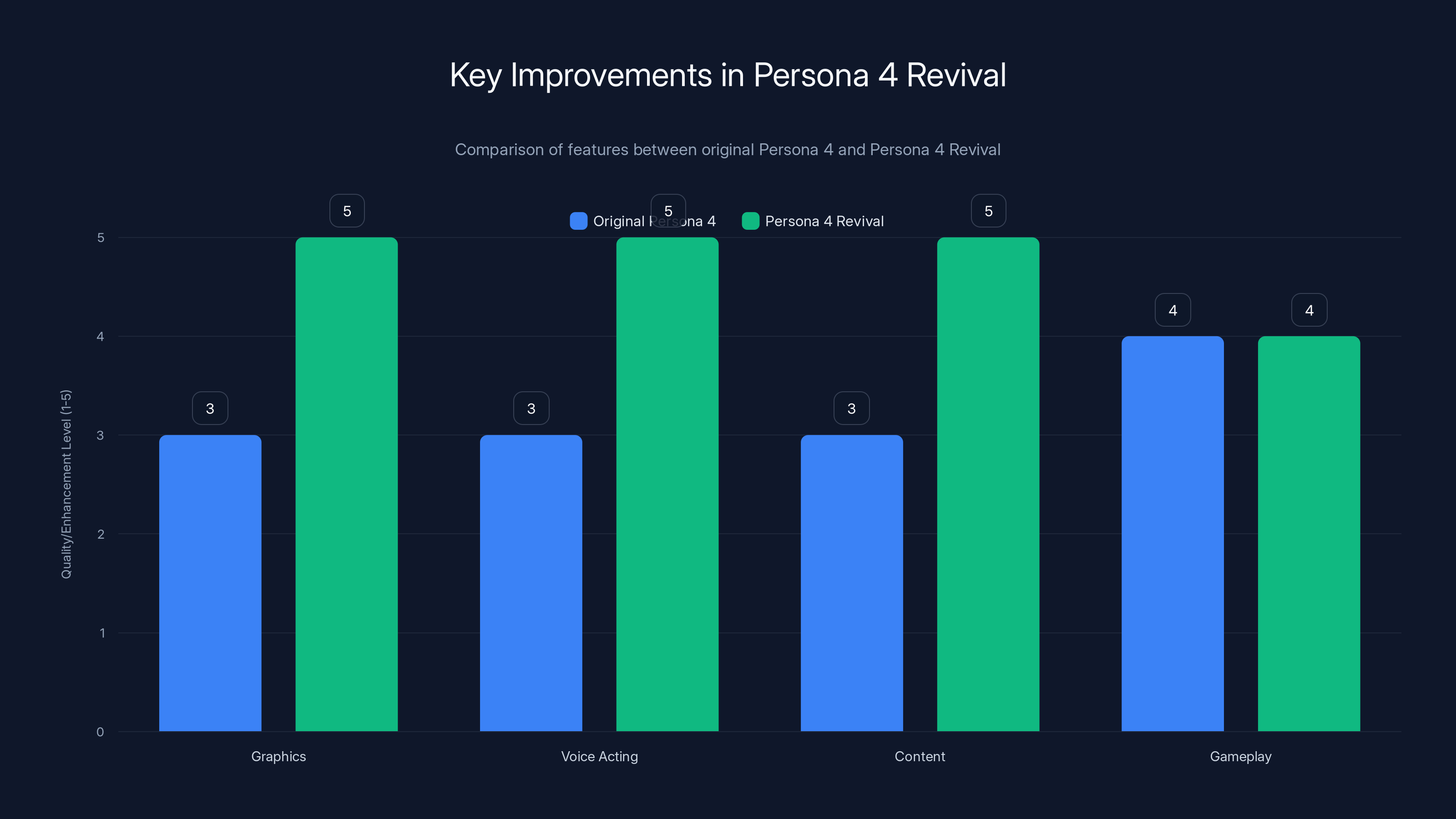 Key Improvements in Persona 4 Revival