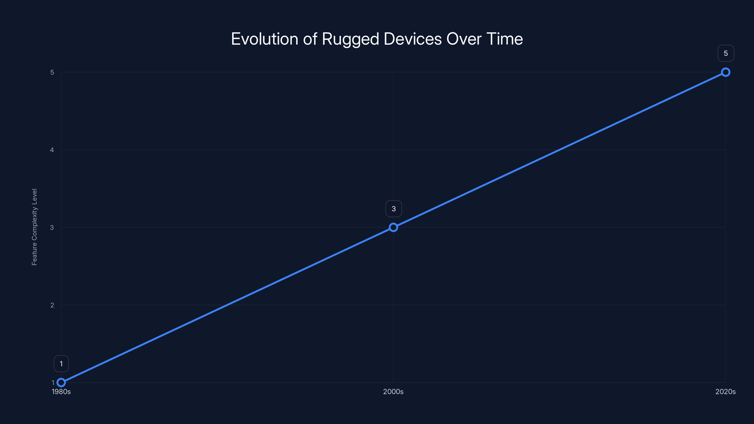 Evolution of Rugged Devices Over Time