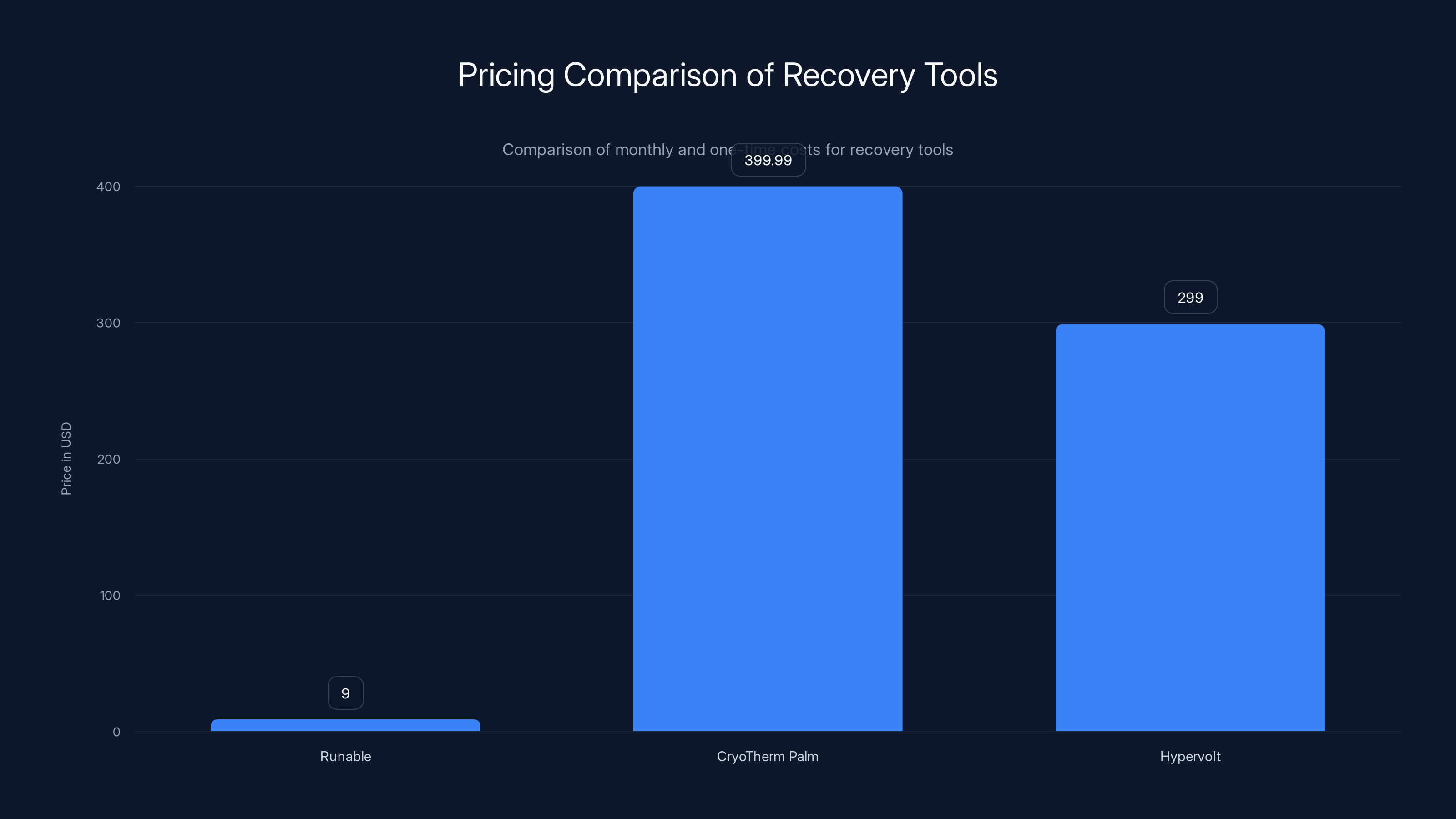 Pricing Comparison of Recovery Tools