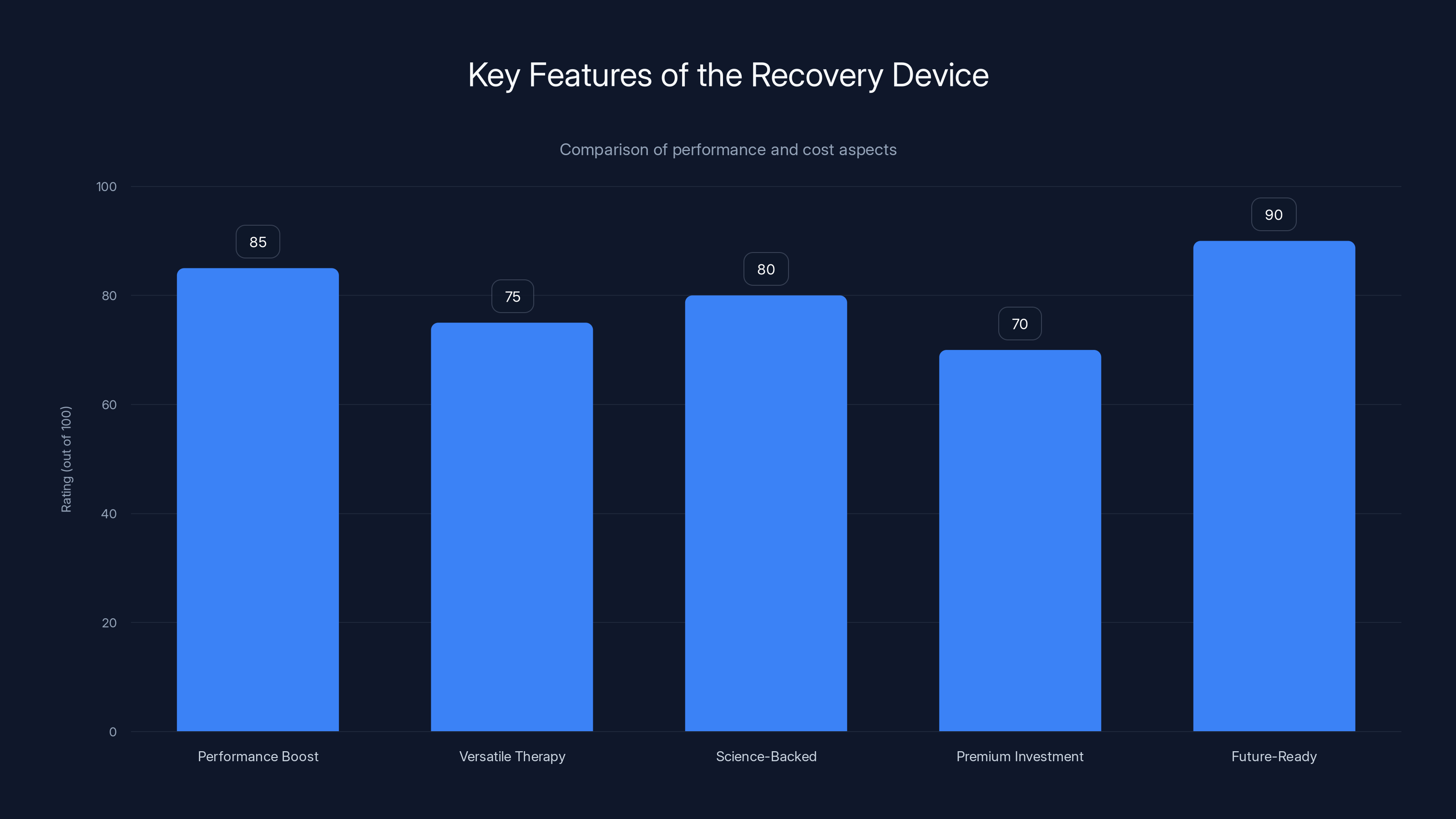 Key Features of the Recovery Device
