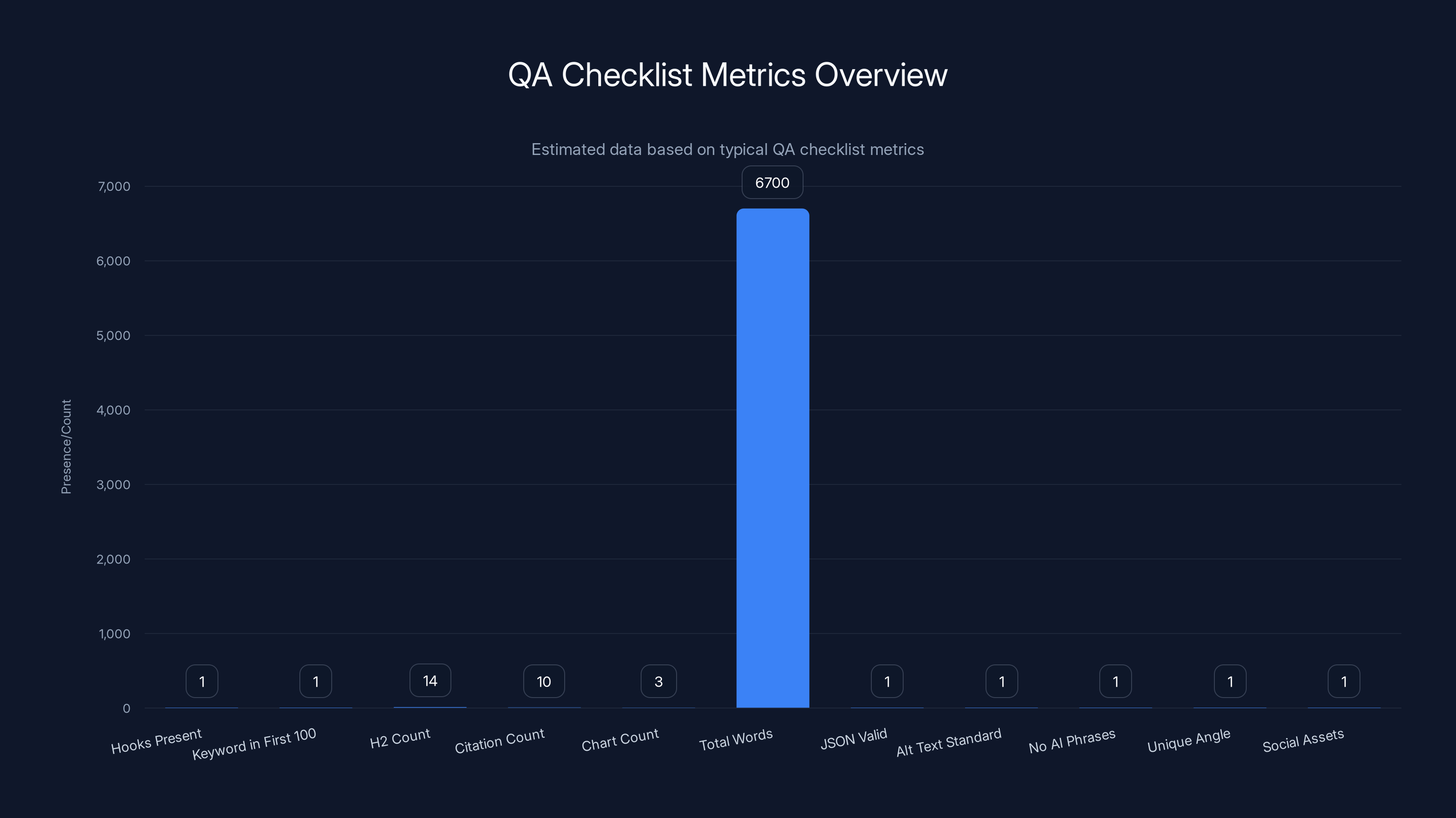 QA Checklist Metrics Overview