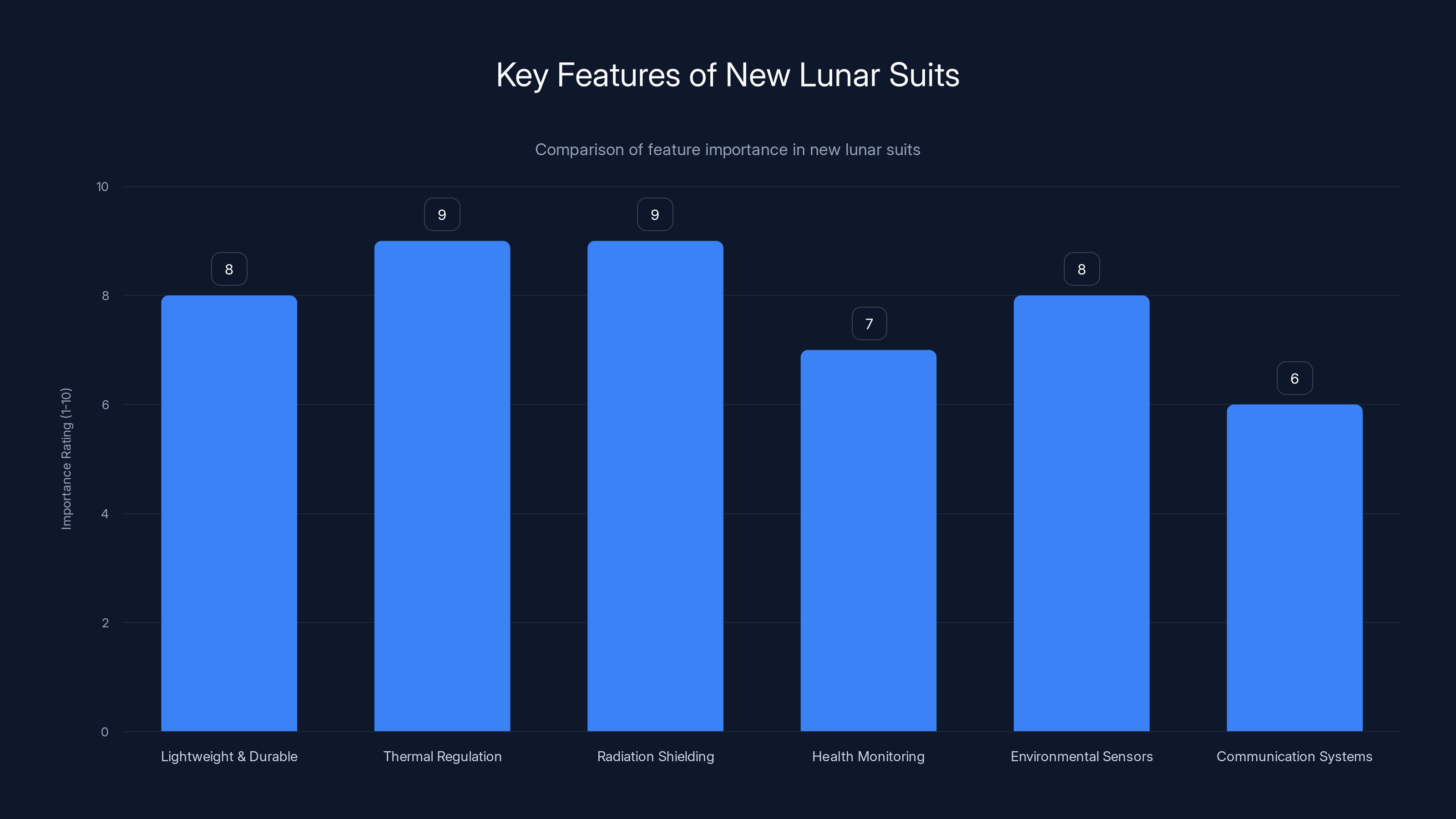 Key Features of New Lunar Suits