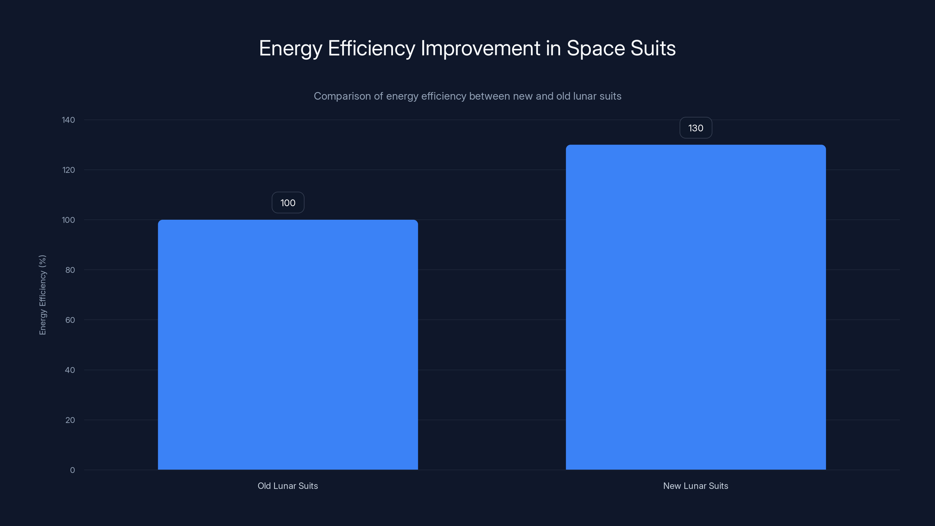 Energy Efficiency Improvement in Space Suits
