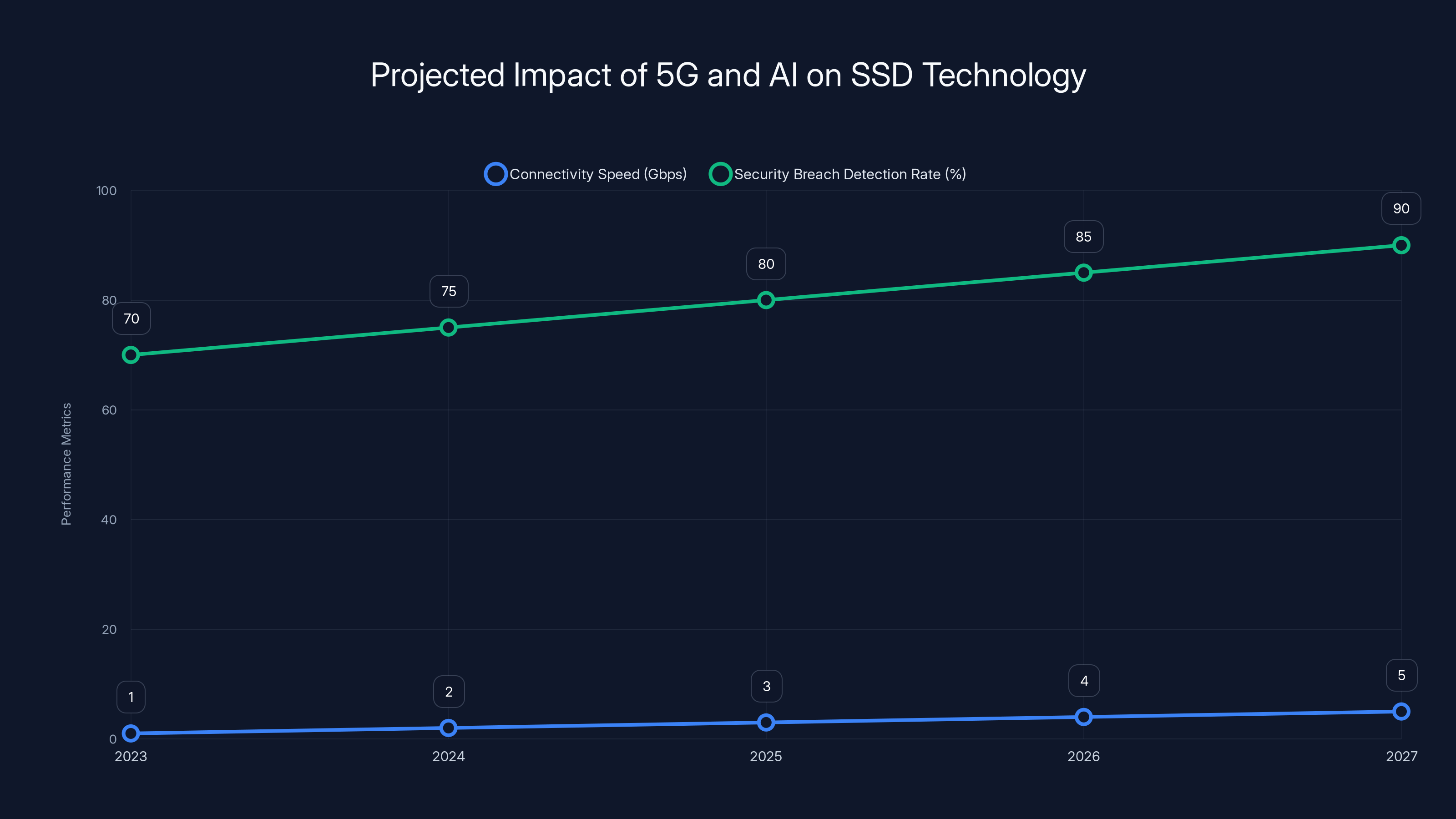 Projected Impact of 5G and AI on SSD Technology