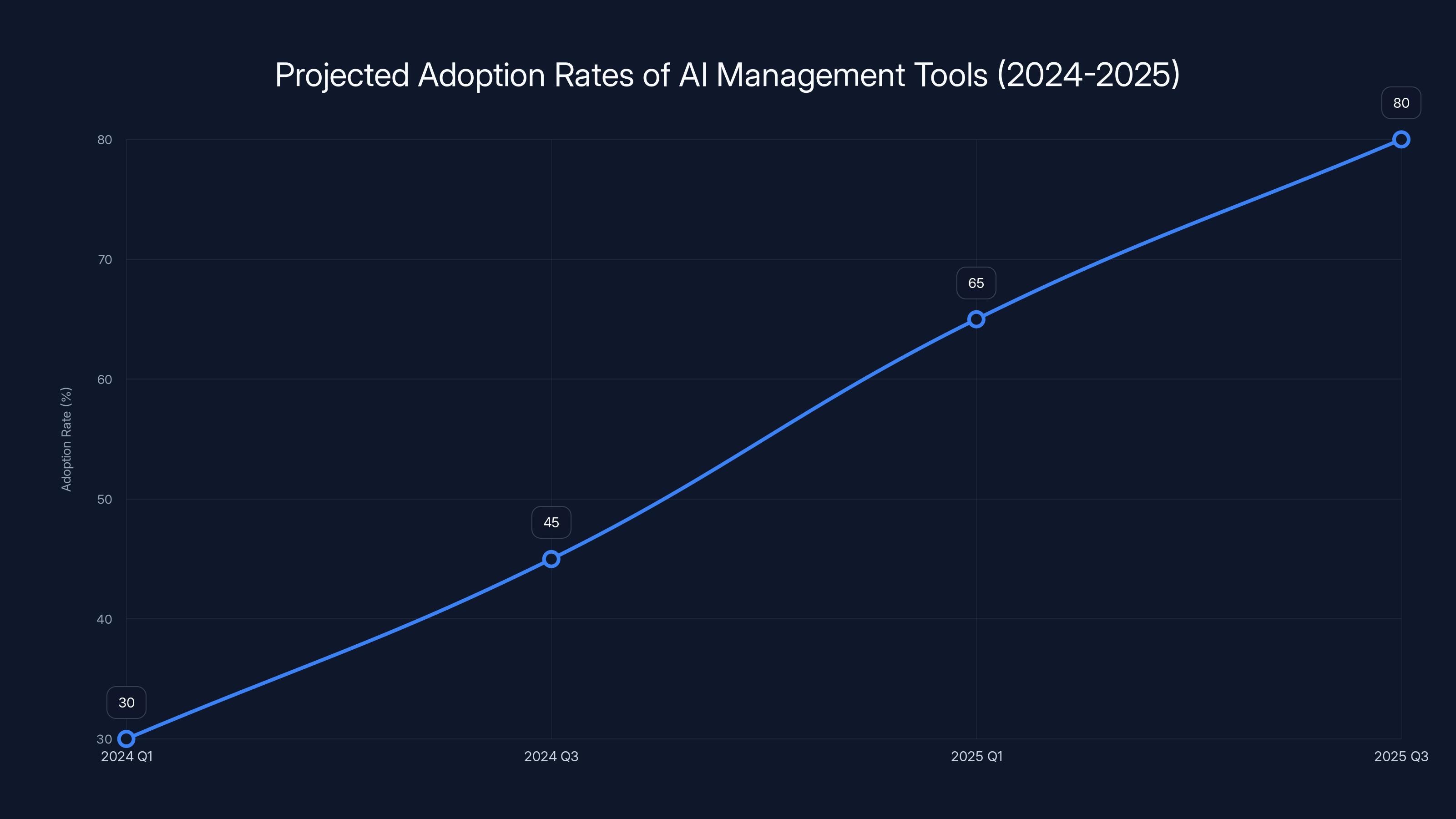 Projected Adoption Rates of AI Management Tools (2024-2025)