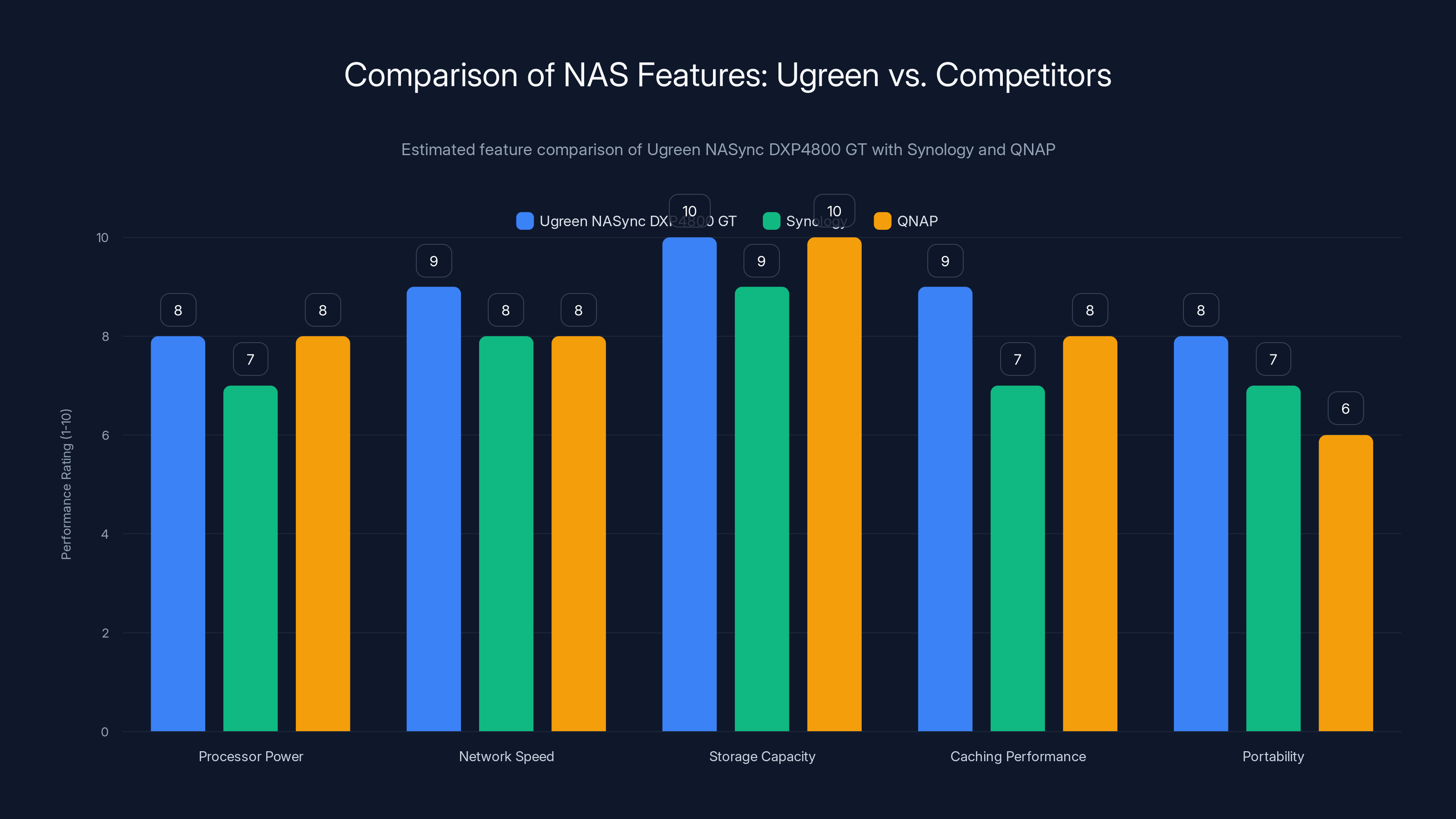 Comparison of NAS Features: Ugreen vs. Competitors