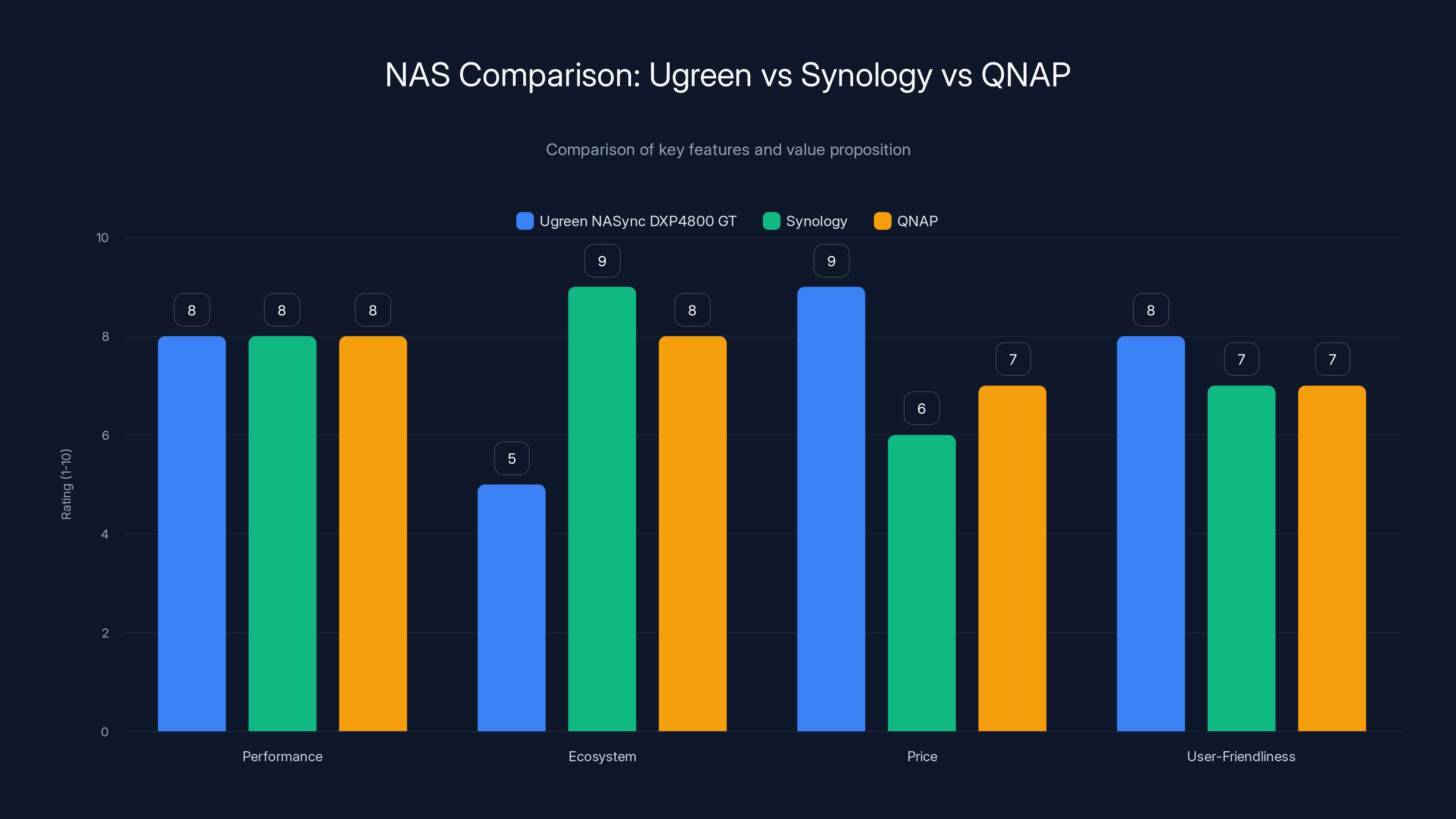 NAS Comparison: Ugreen vs Synology vs QNAP