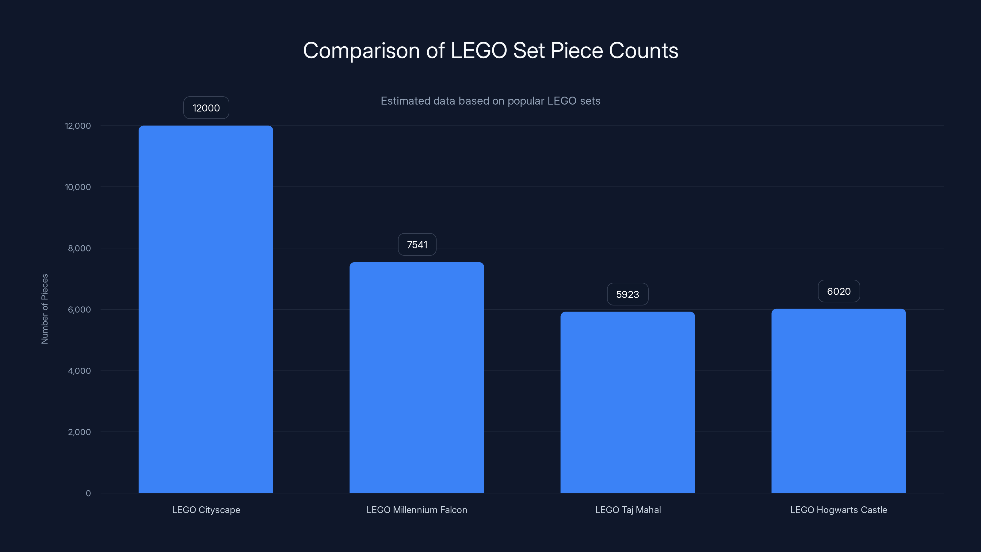 Comparison of LEGO Set Piece Counts