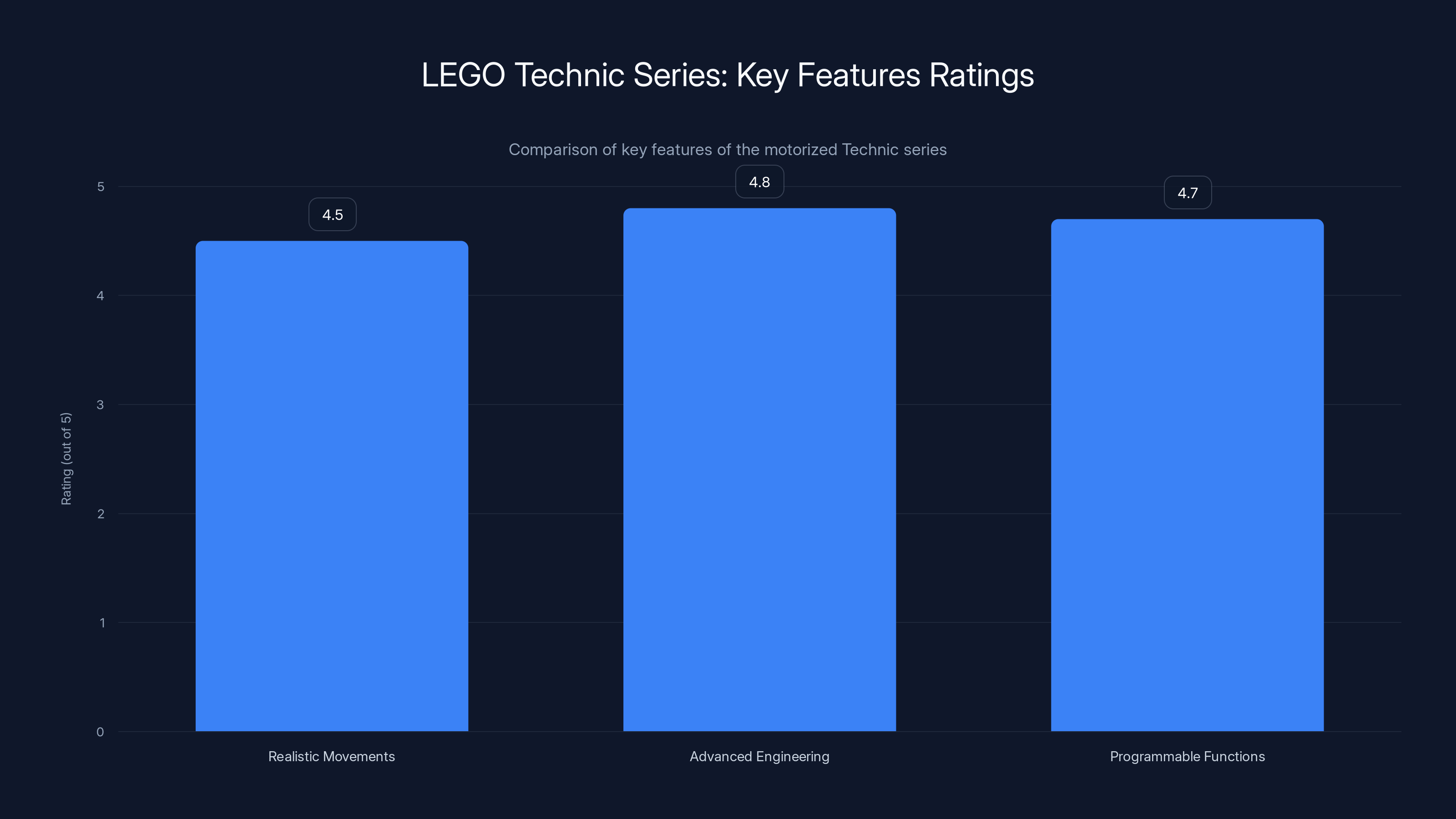 LEGO Technic Series: Key Features Ratings