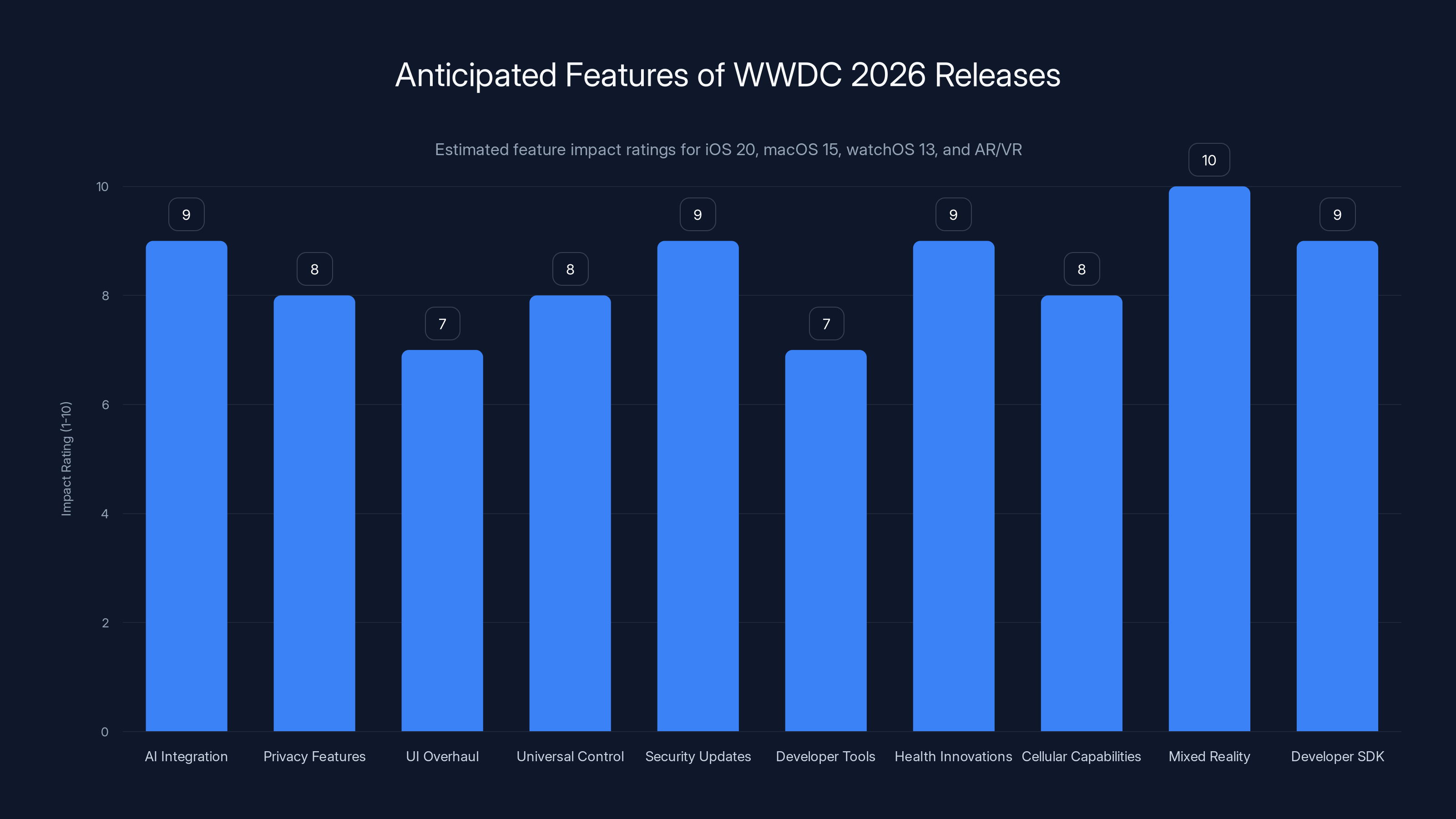 Anticipated Features of WWDC 2026 Releases