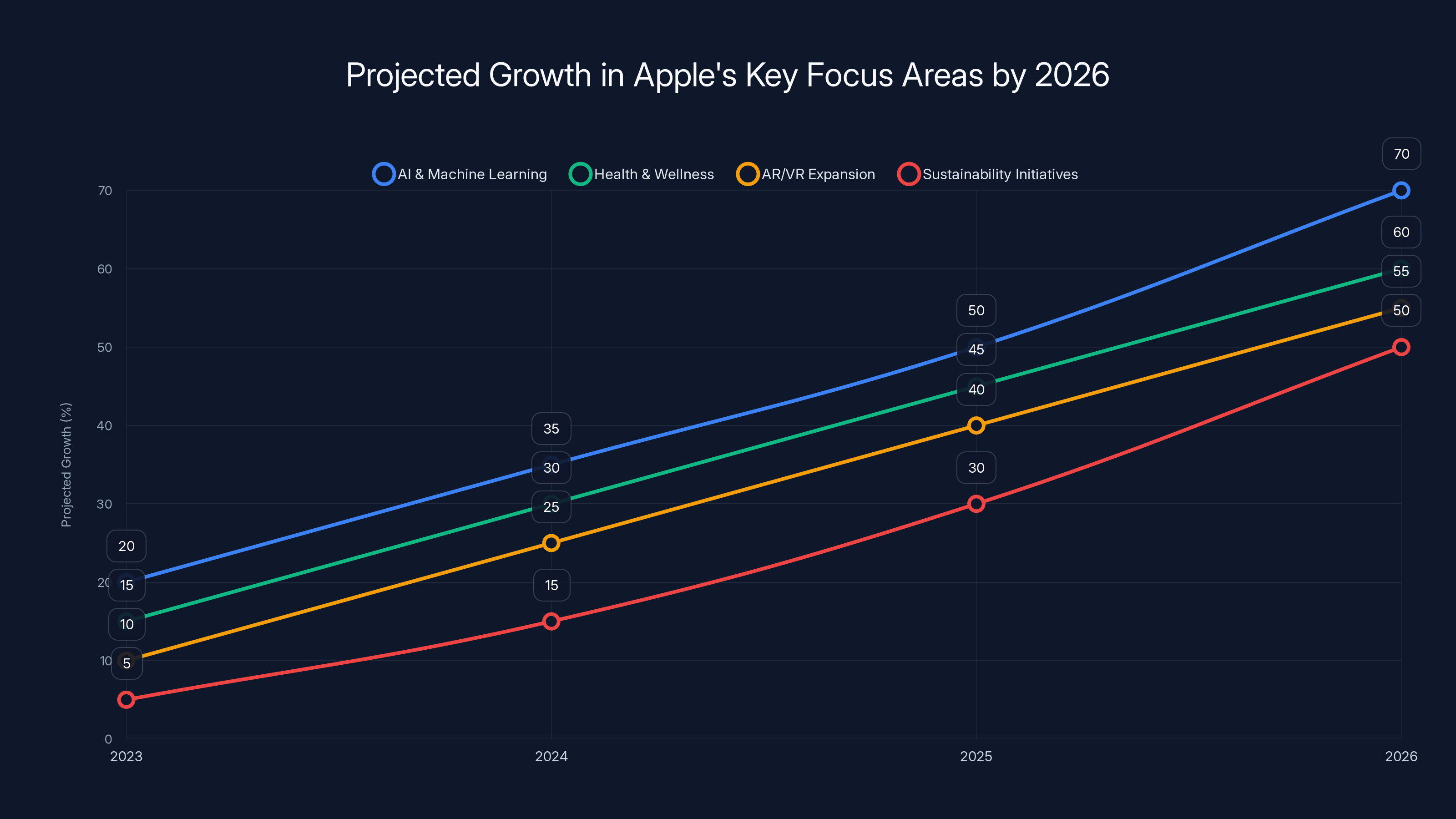 Projected Growth in Apple's Key Focus Areas by 2026