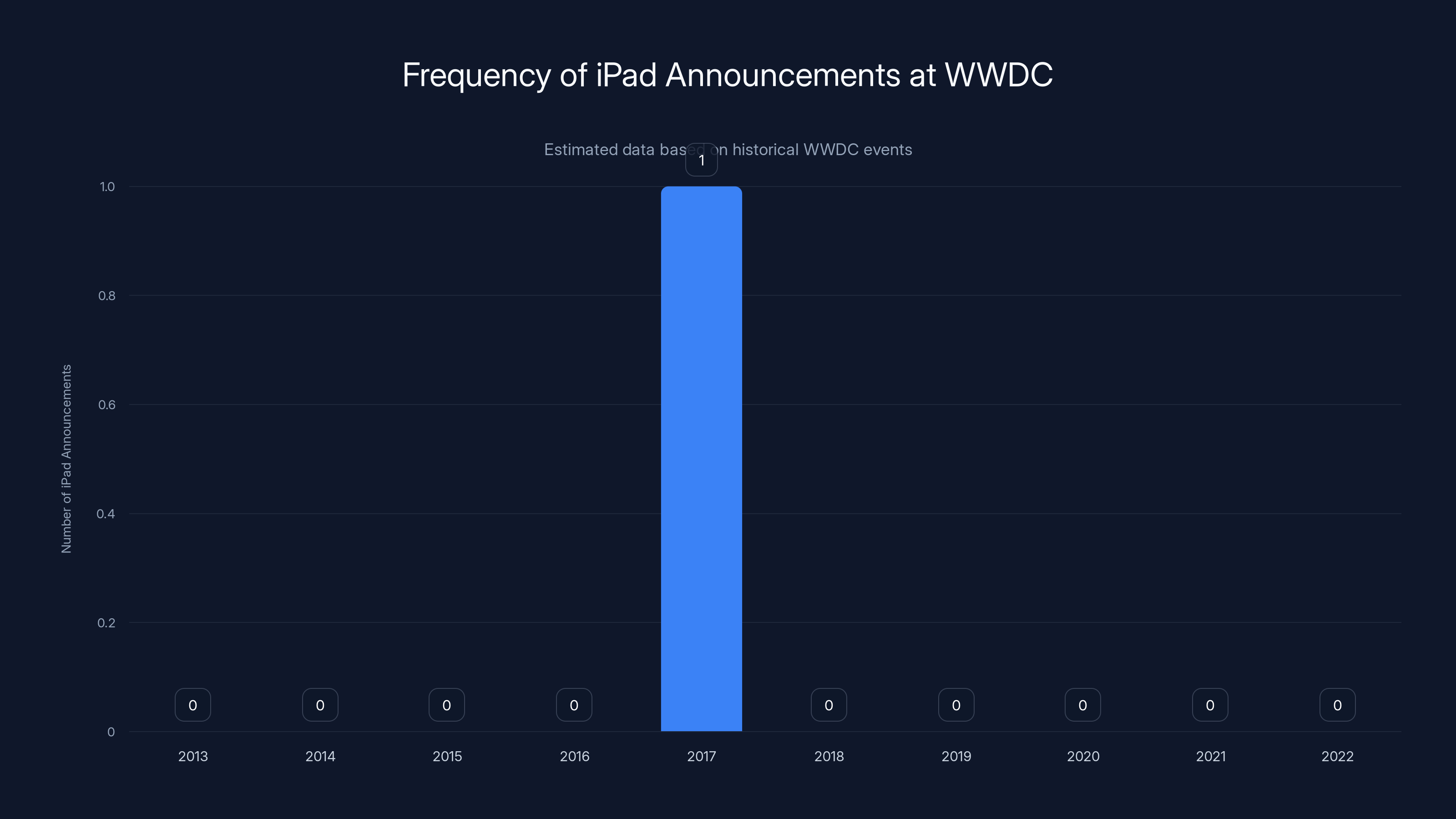 Frequency of iPad Announcements at WWDC