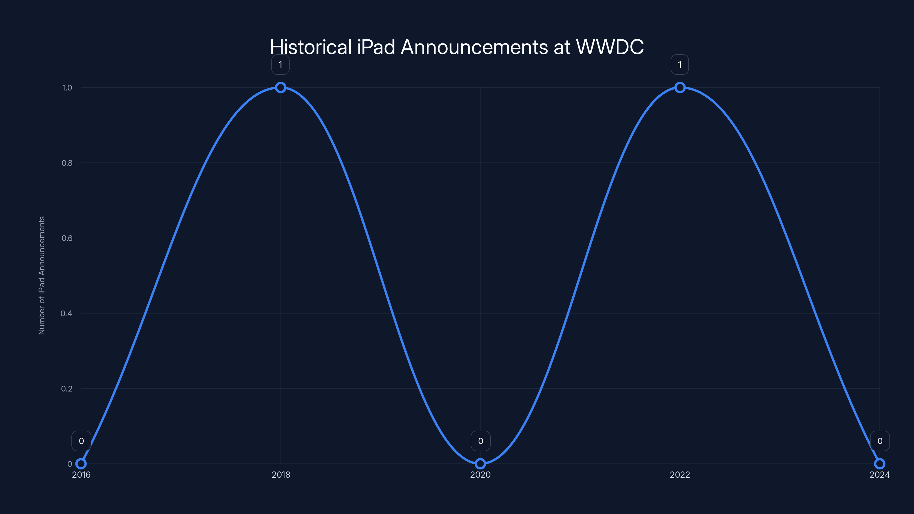 Historical iPad Announcements at WWDC
