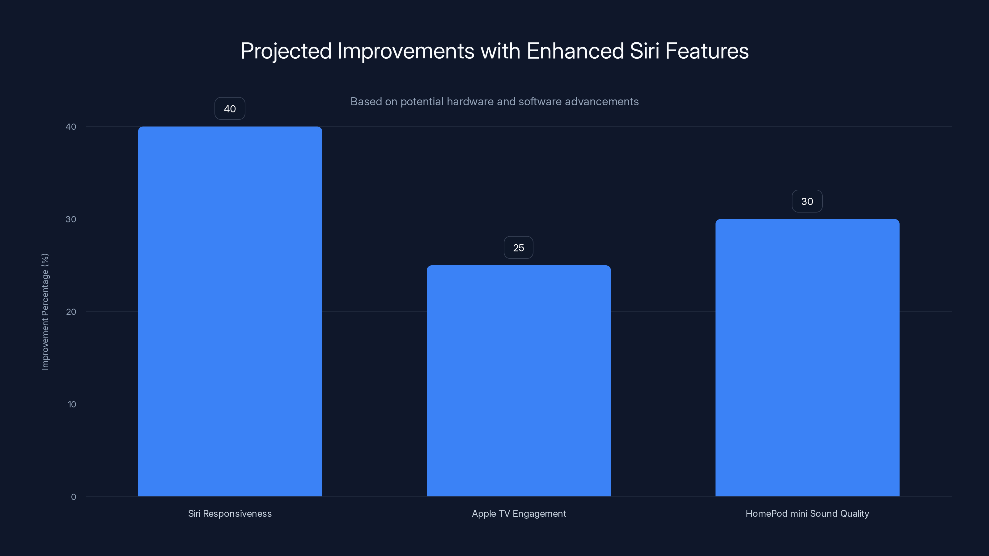 Projected Improvements with Enhanced Siri Features
