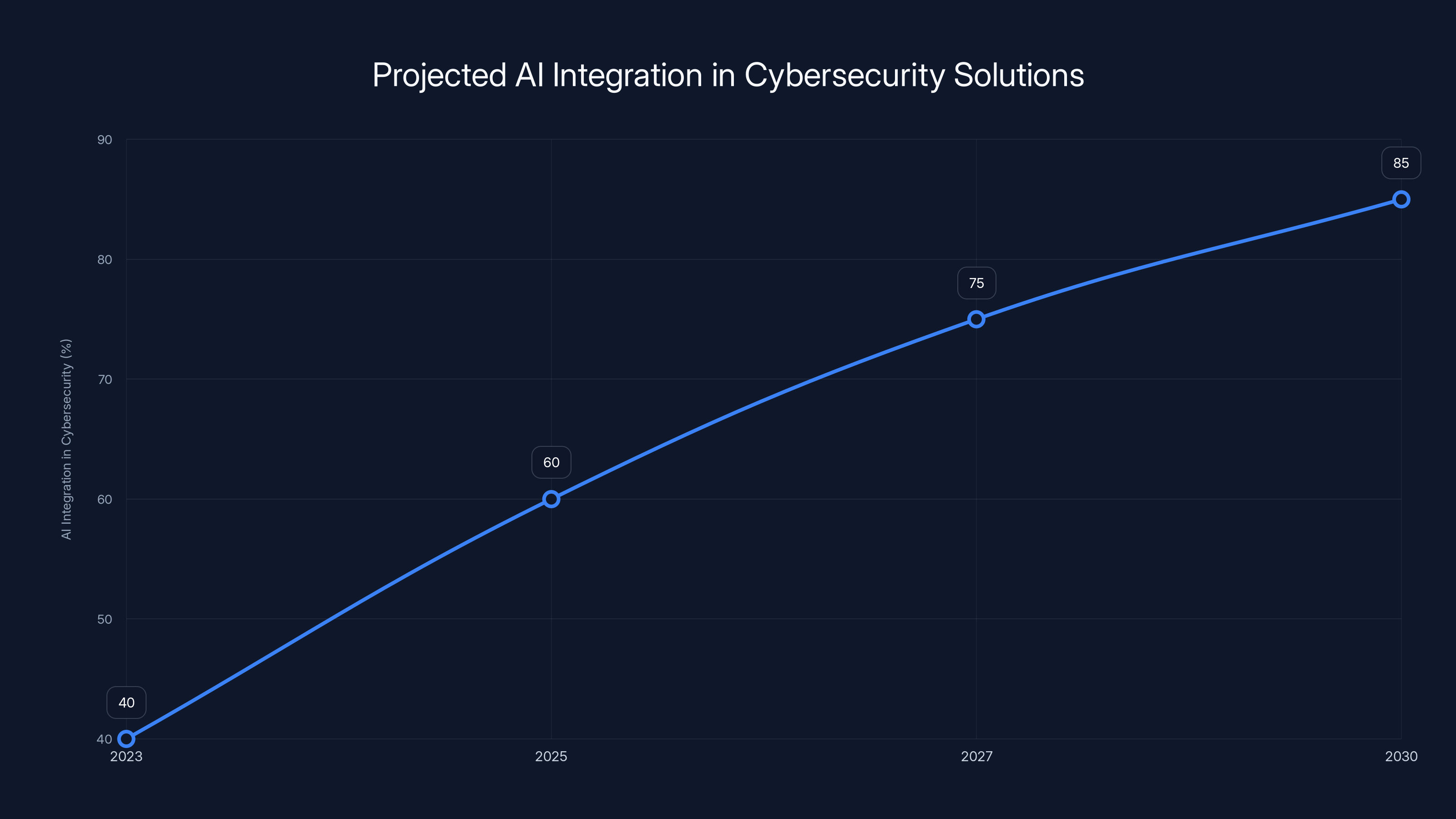 Projected AI Integration in Cybersecurity Solutions