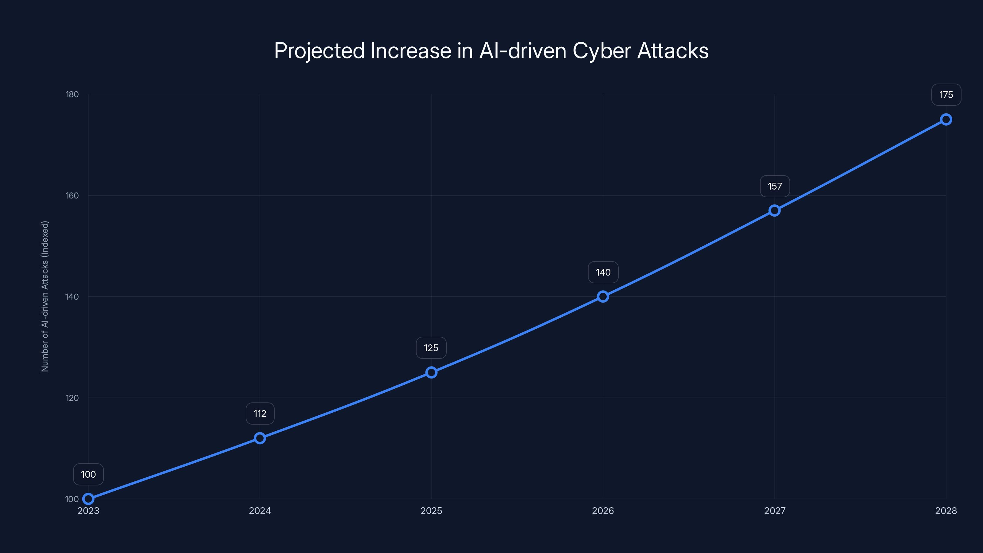 Projected Increase in AI-driven Cyber Attacks