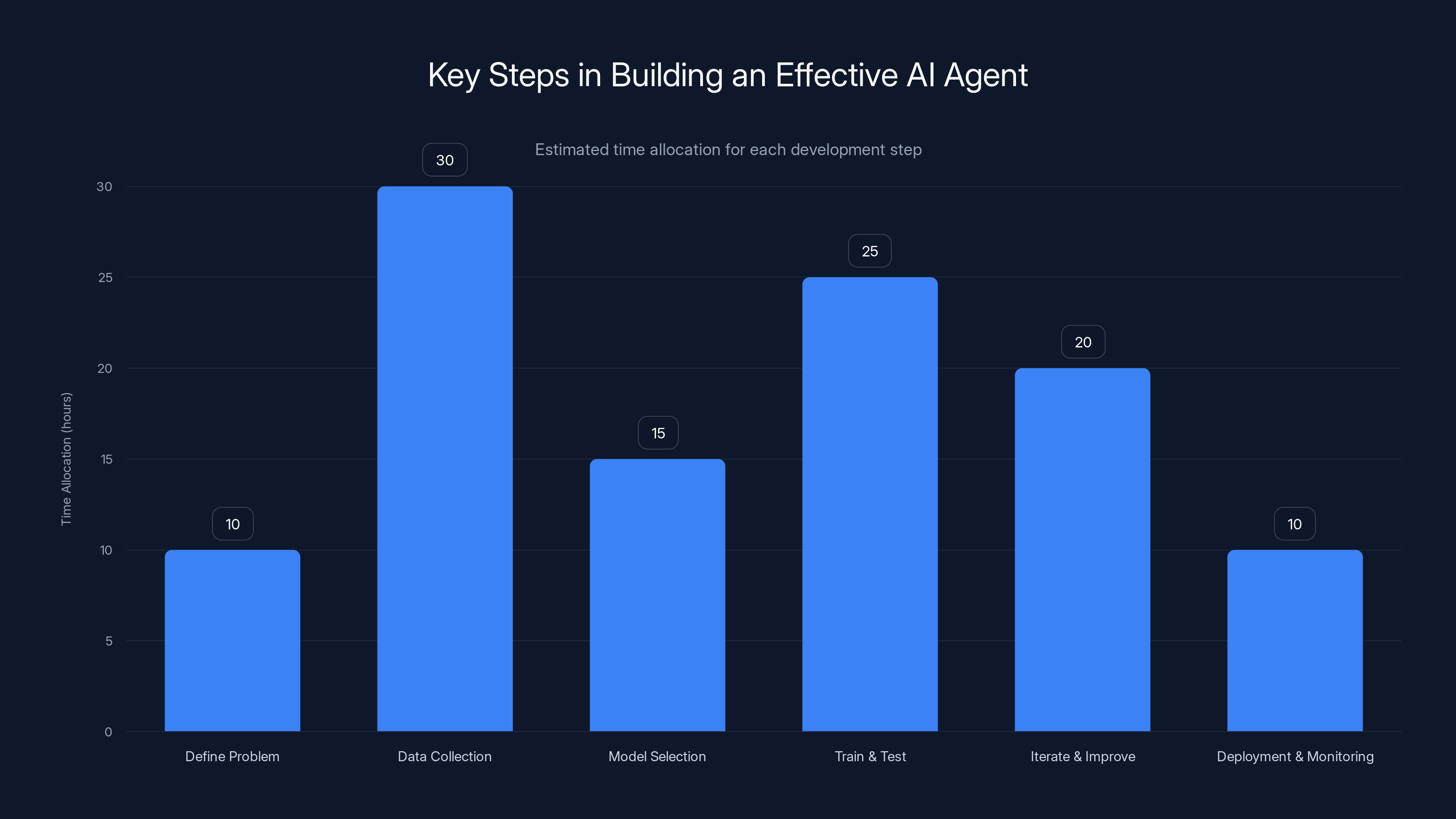 Key Steps in Building an Effective AI Agent