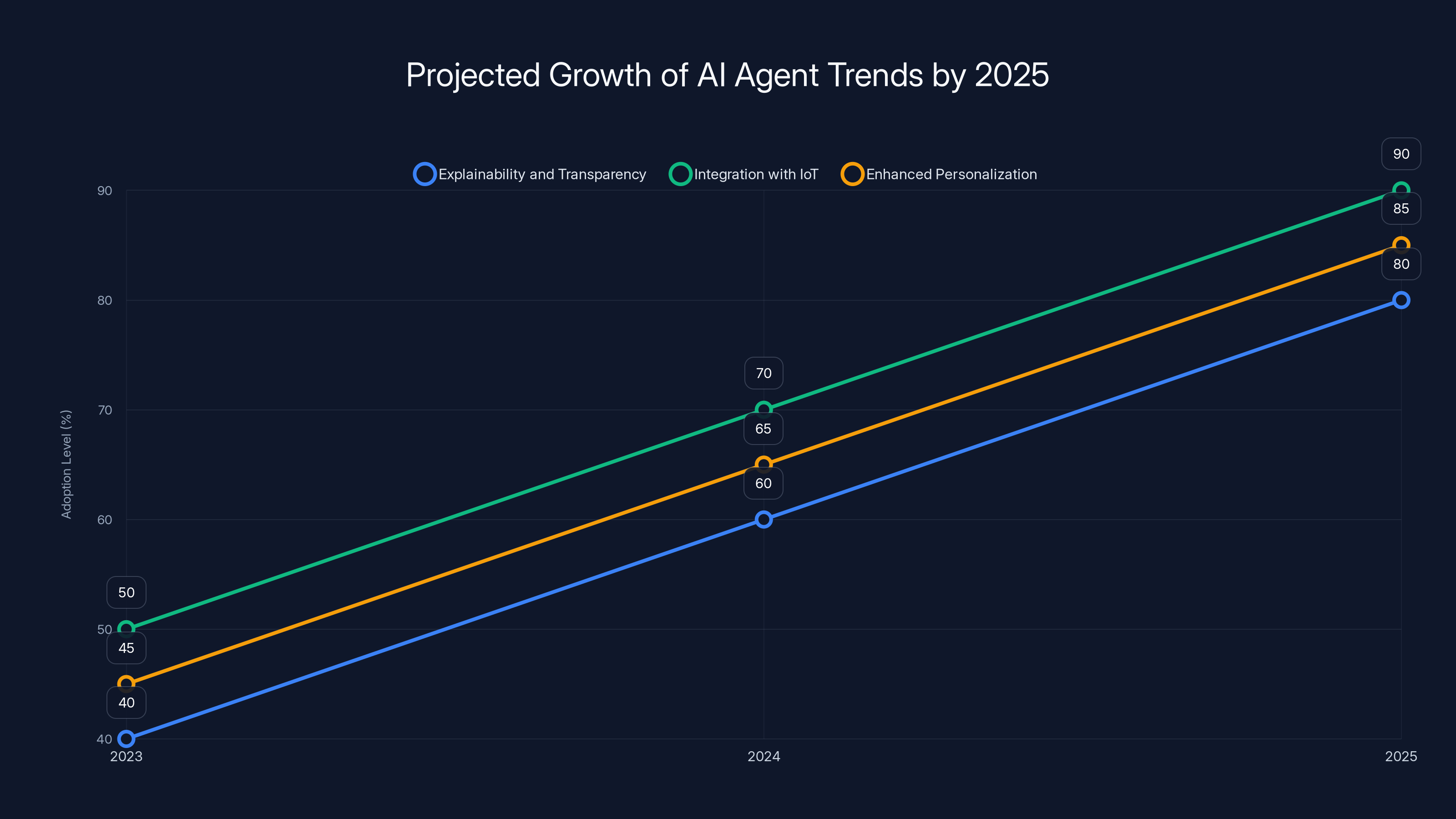 Projected Growth of AI Agent Trends by 2025