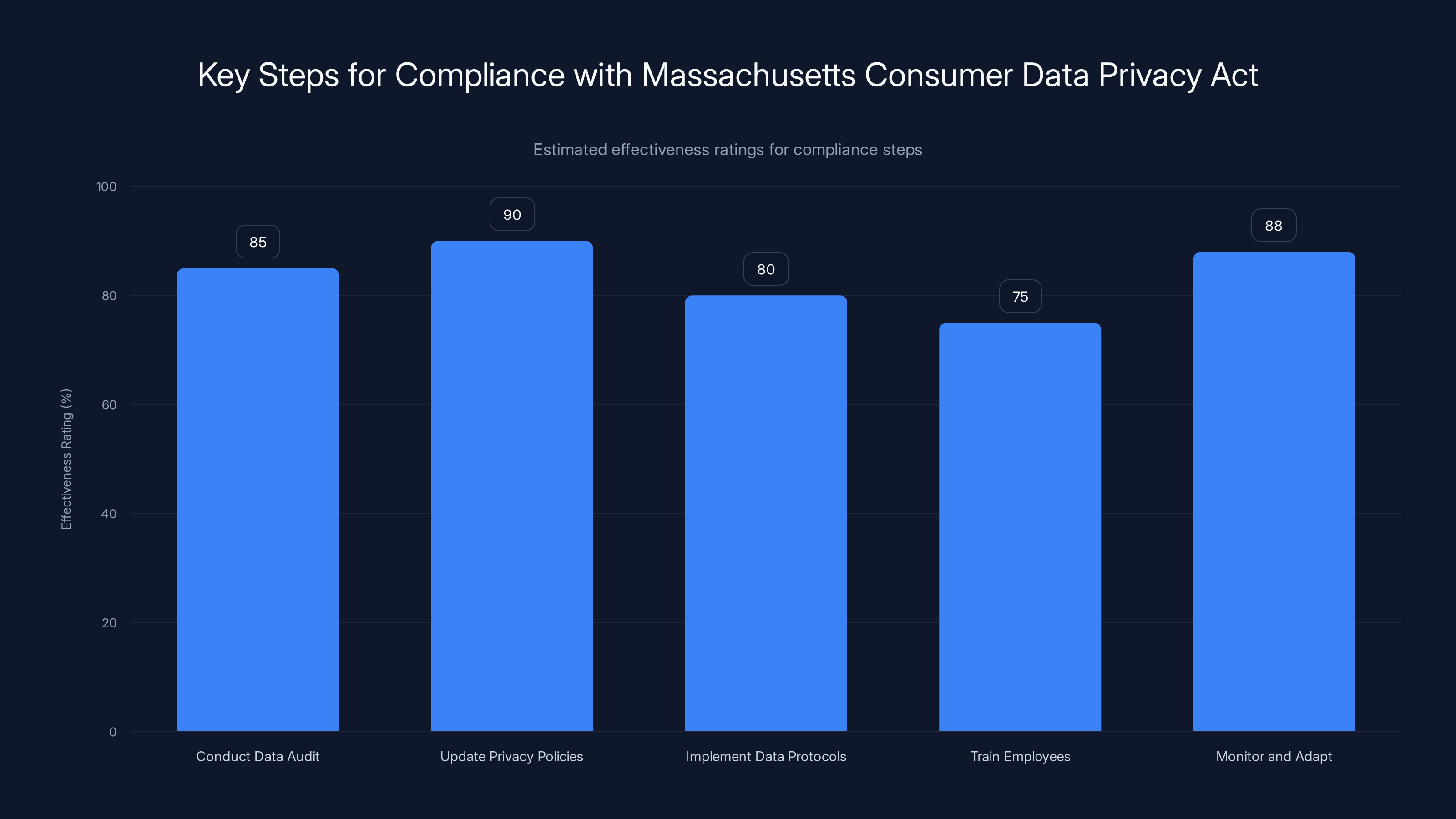Key Steps for Compliance with Massachusetts Consumer Data Privacy Act