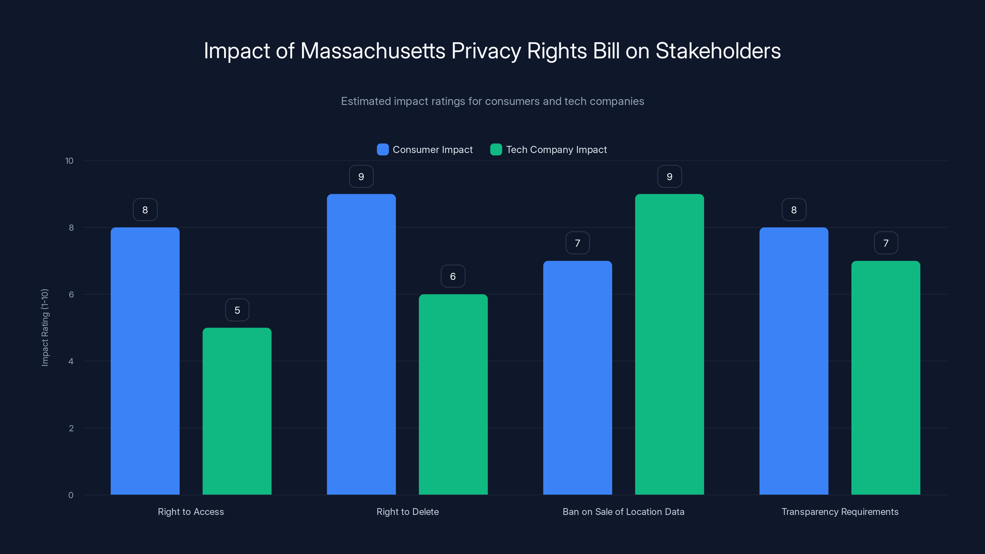 Impact of Massachusetts Privacy Rights Bill on Stakeholders