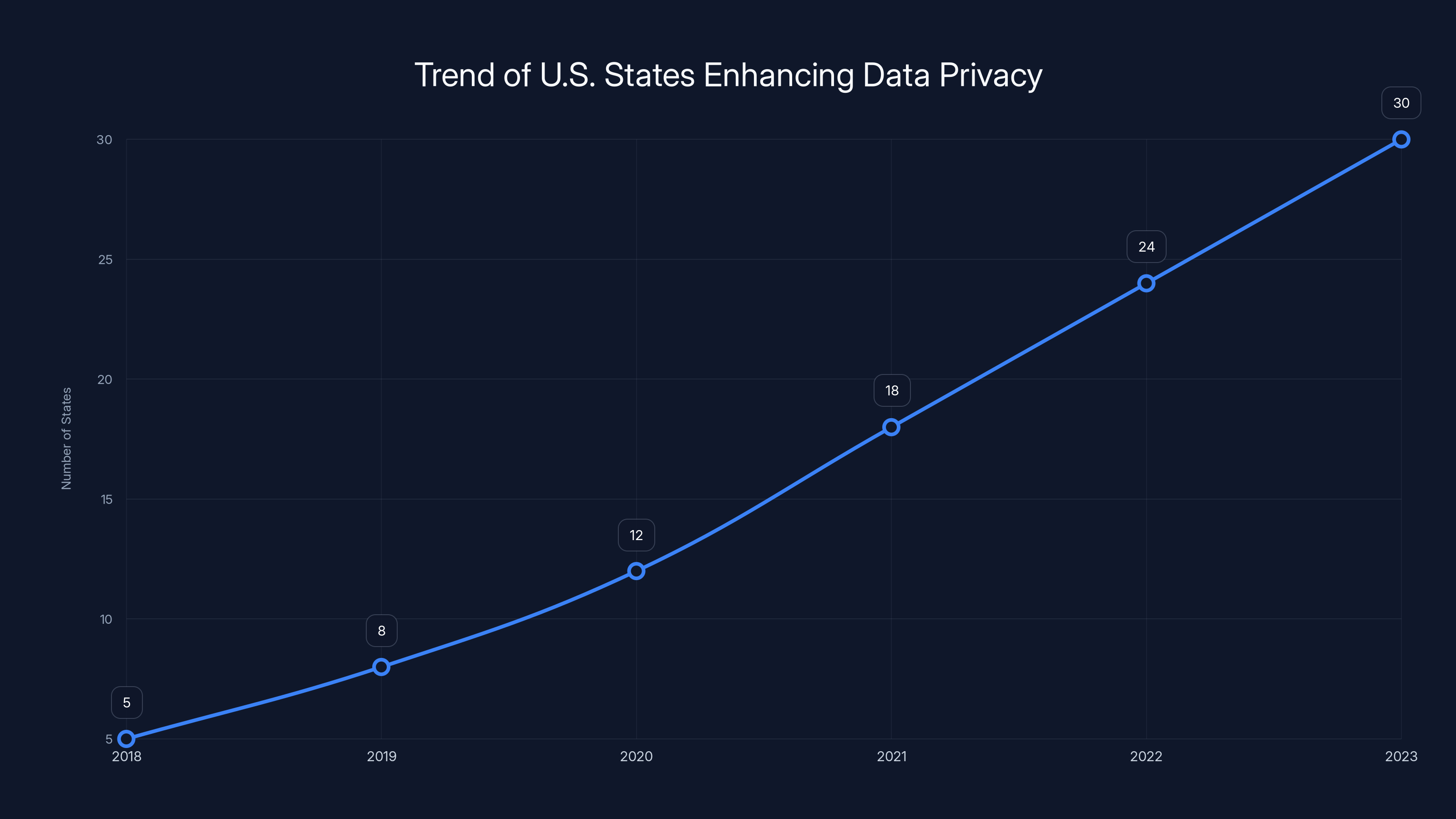 Trend of U.S. States Enhancing Data Privacy