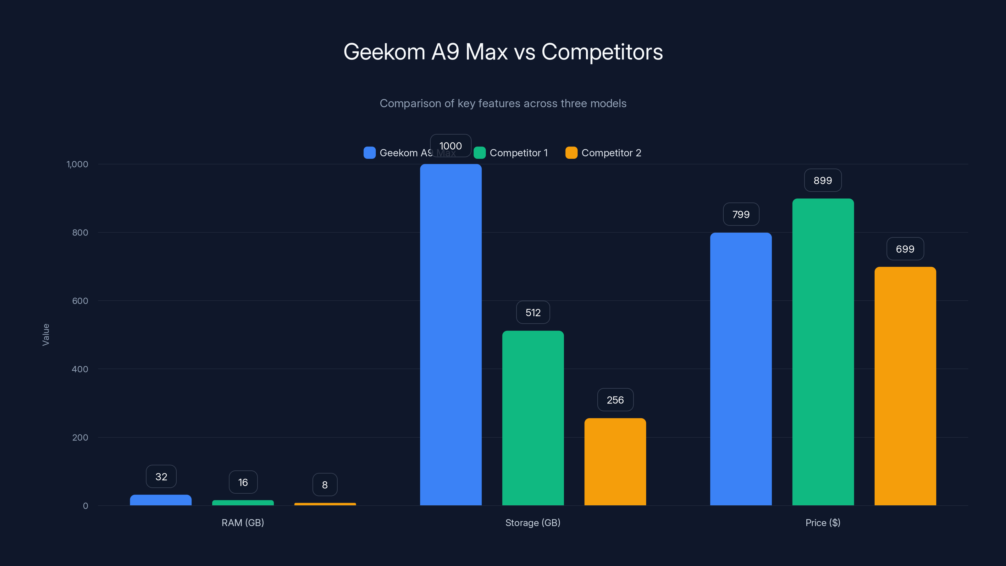 Geekom A9 Max vs Competitors