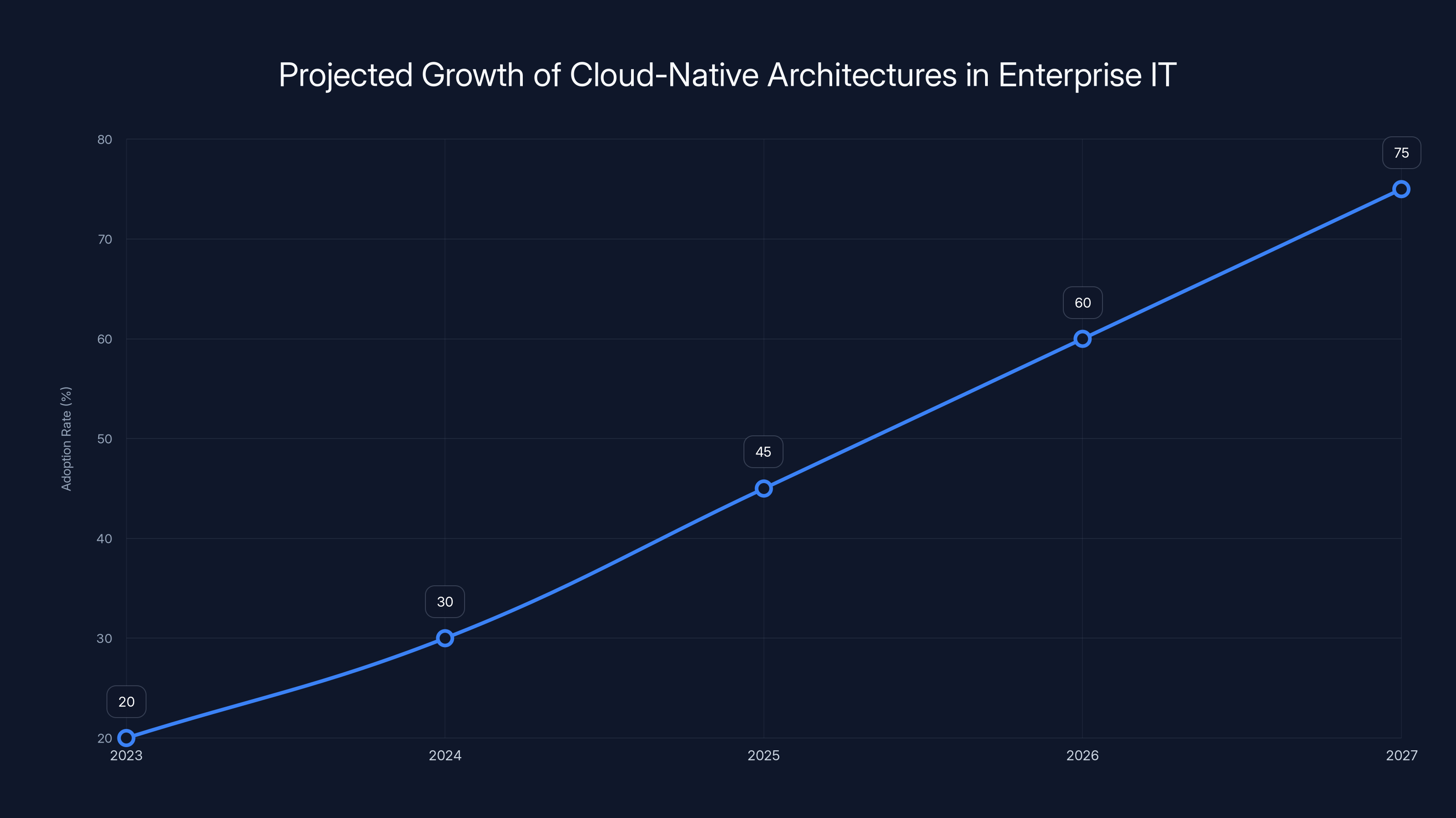 Projected Growth of Cloud-Native Architectures in Enterprise IT