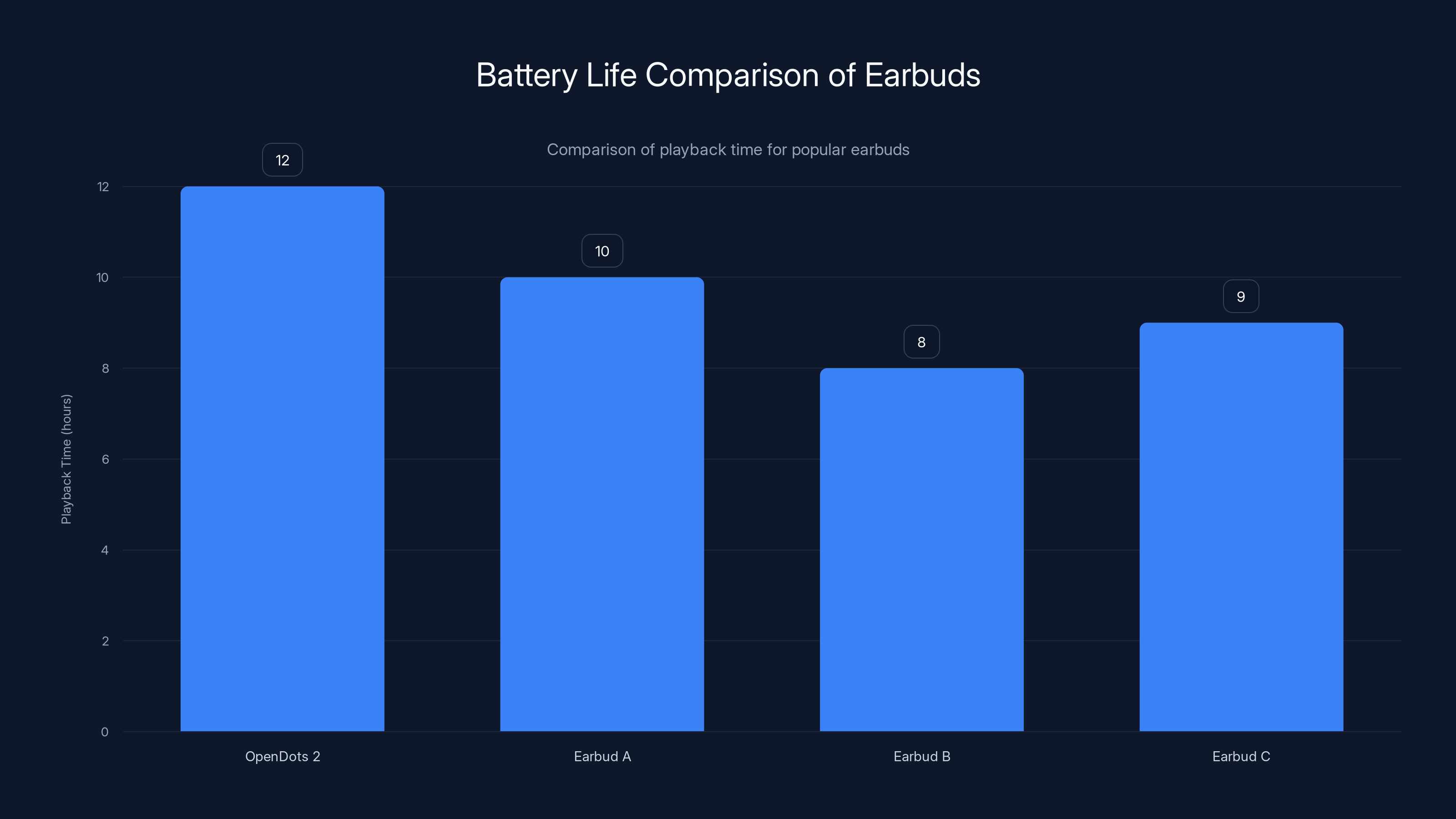 Battery Life Comparison of Earbuds