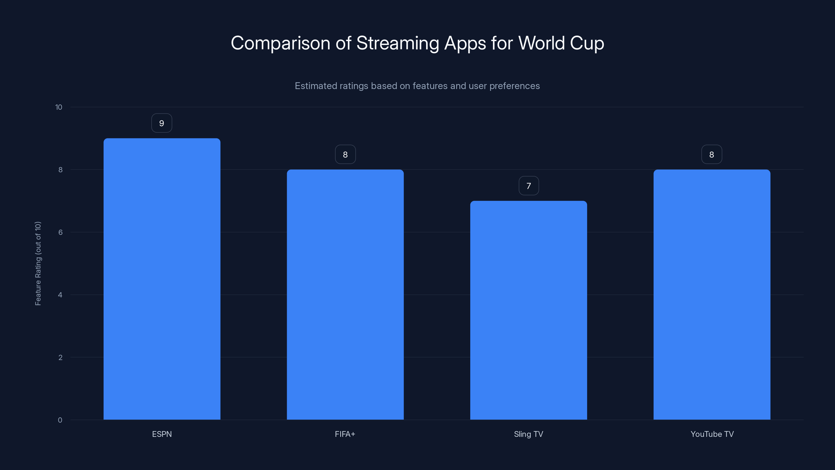 Comparison of Streaming Apps for World Cup