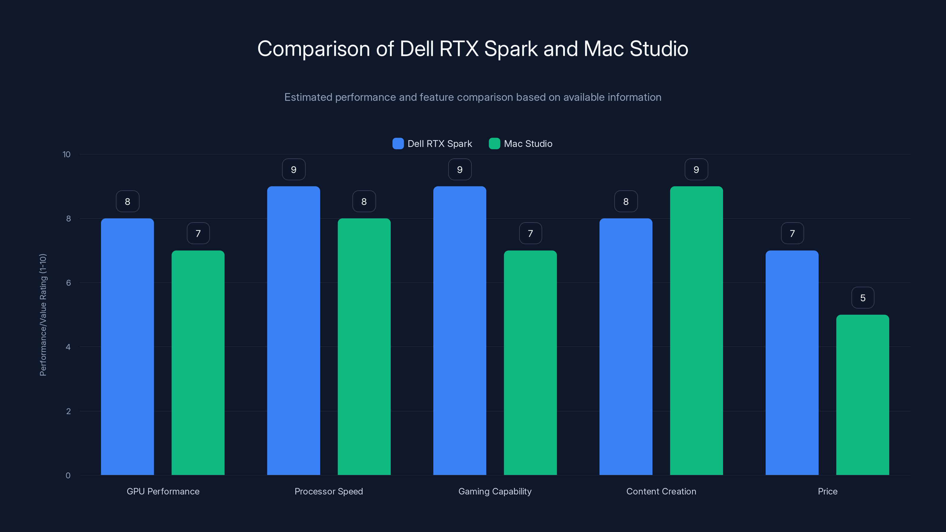 Comparison of Dell RTX Spark and Mac Studio
