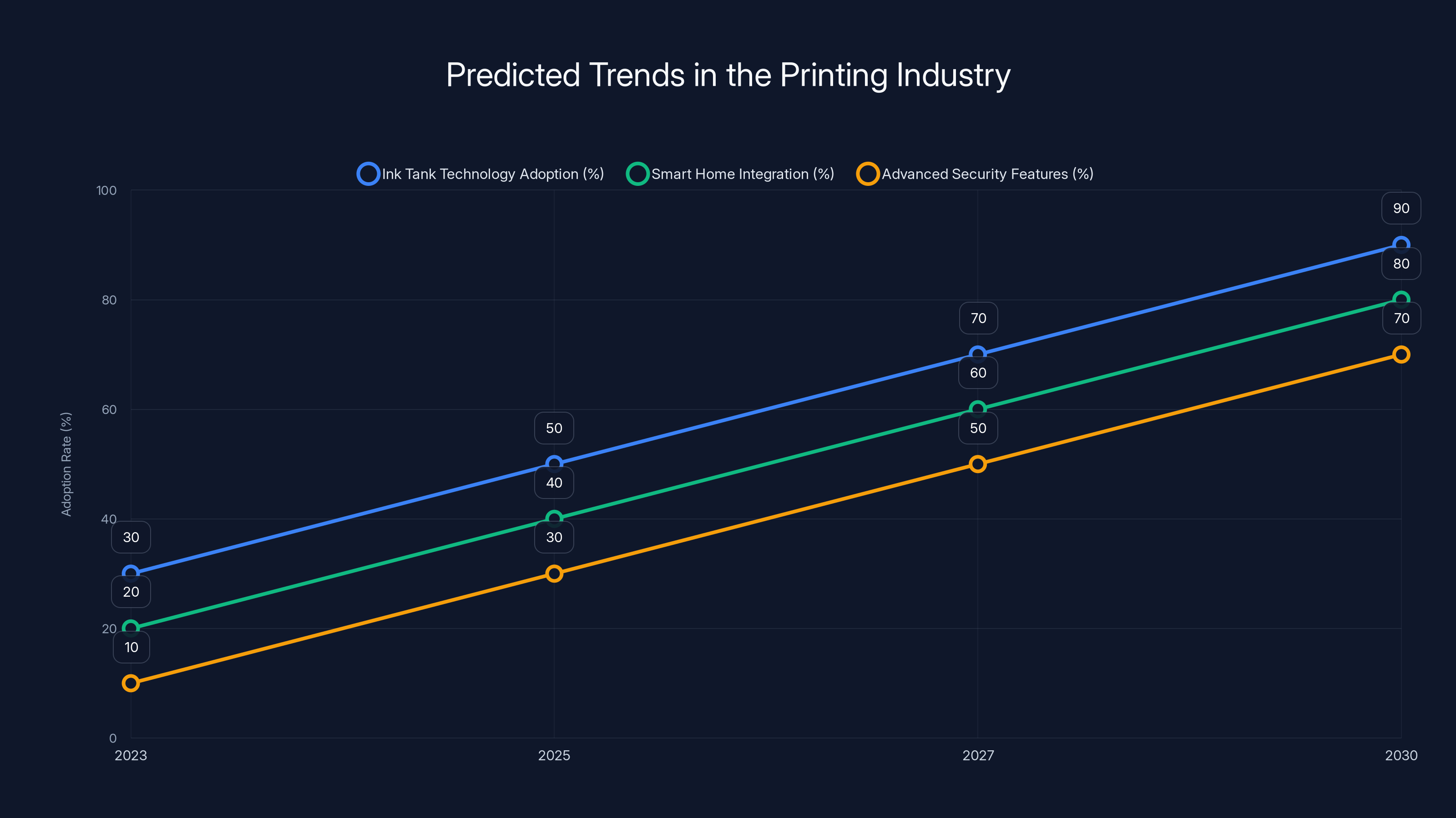 Predicted Trends in the Printing Industry