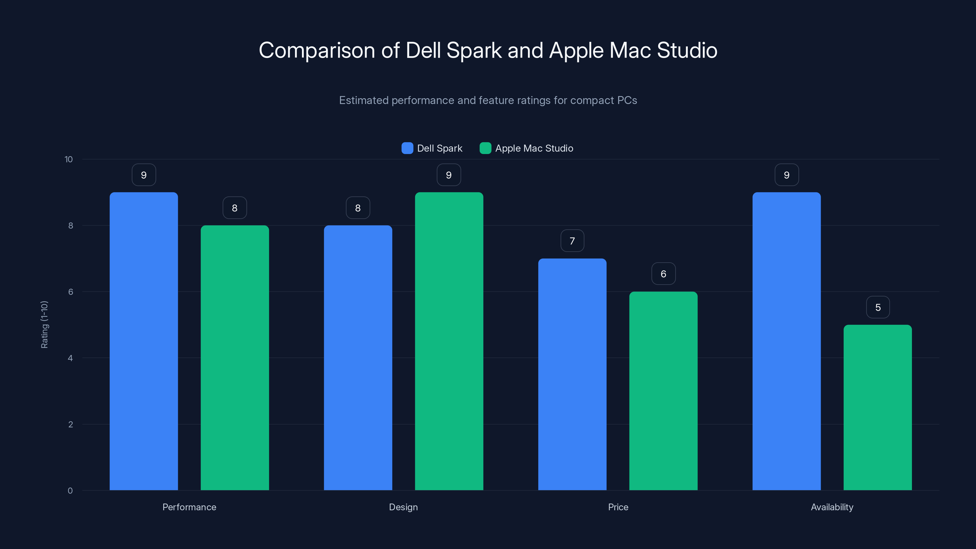 Comparison of Dell Spark and Apple Mac Studio