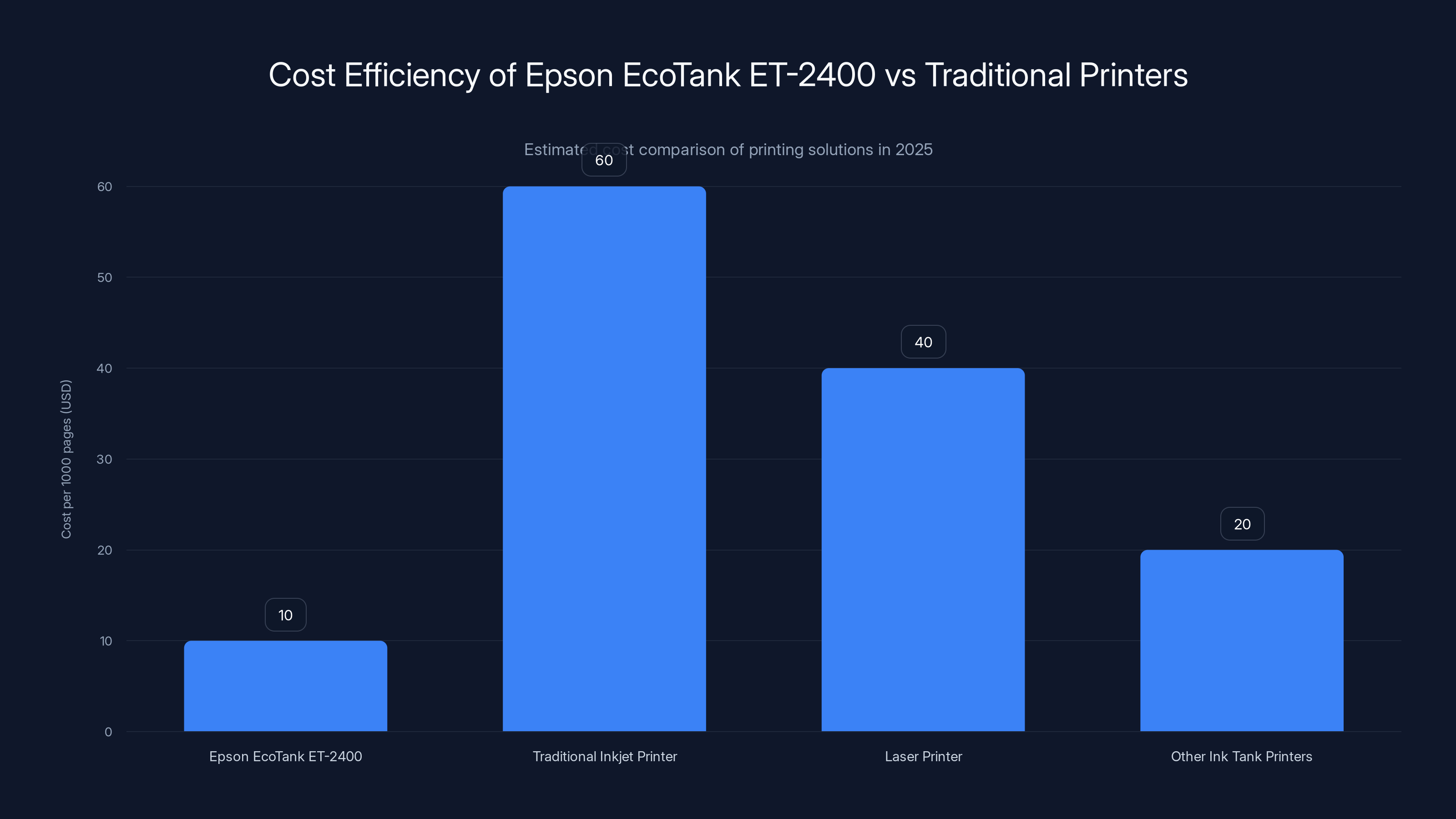 Cost Efficiency of Epson EcoTank ET-2400 vs Traditional Printers