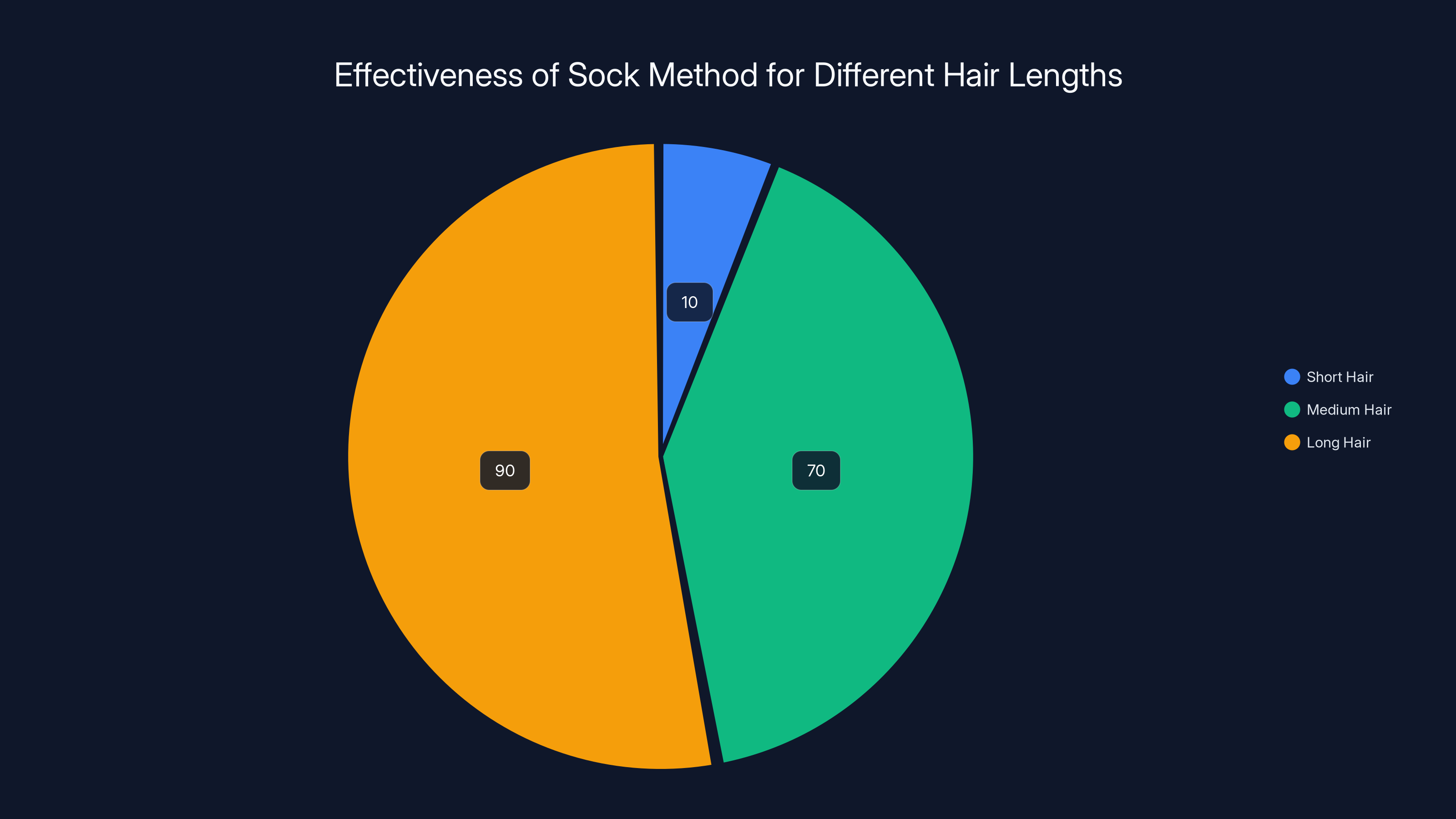 Effectiveness of Sock Method for Different Hair Lengths