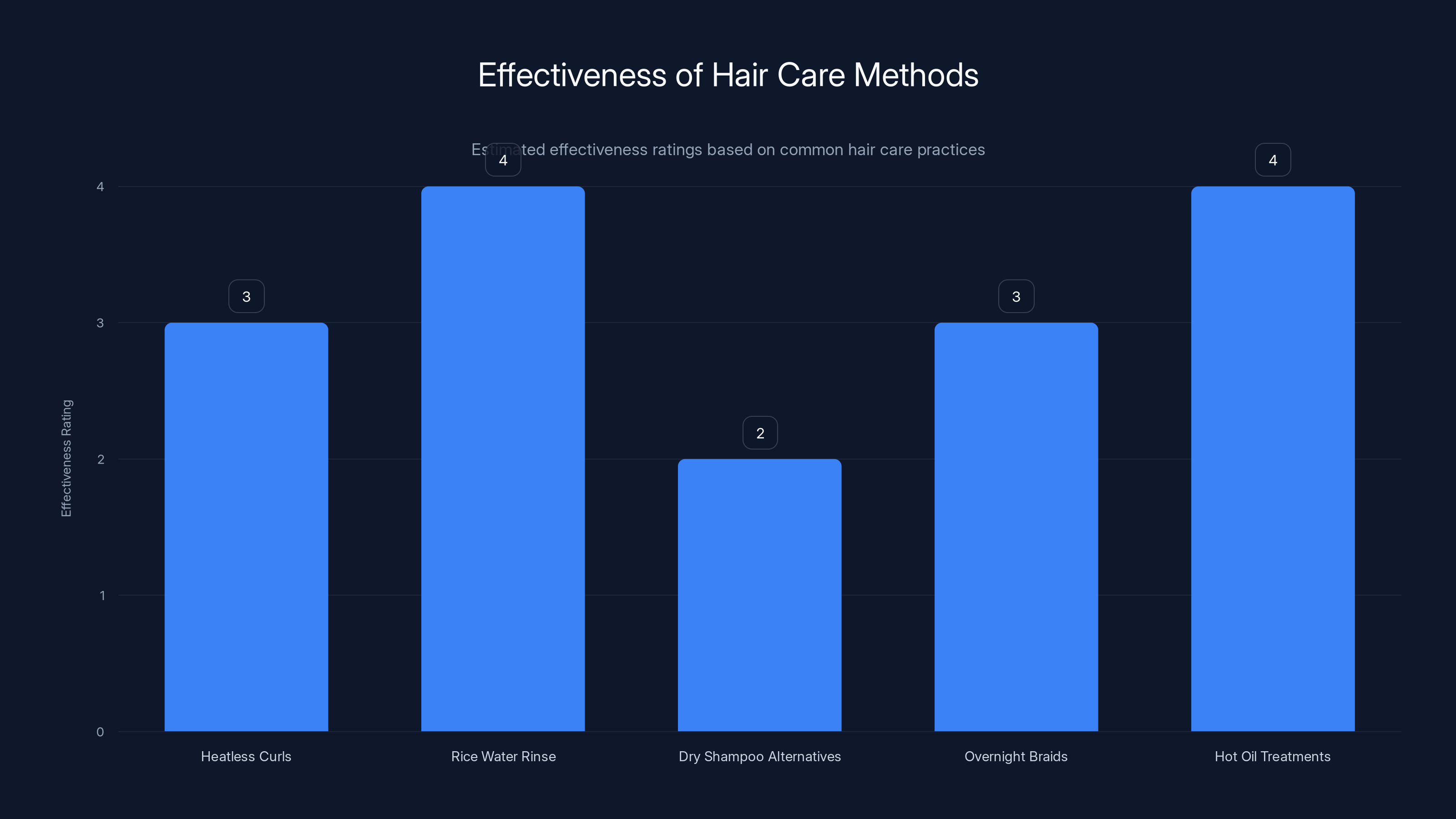 Effectiveness of Hair Care Methods