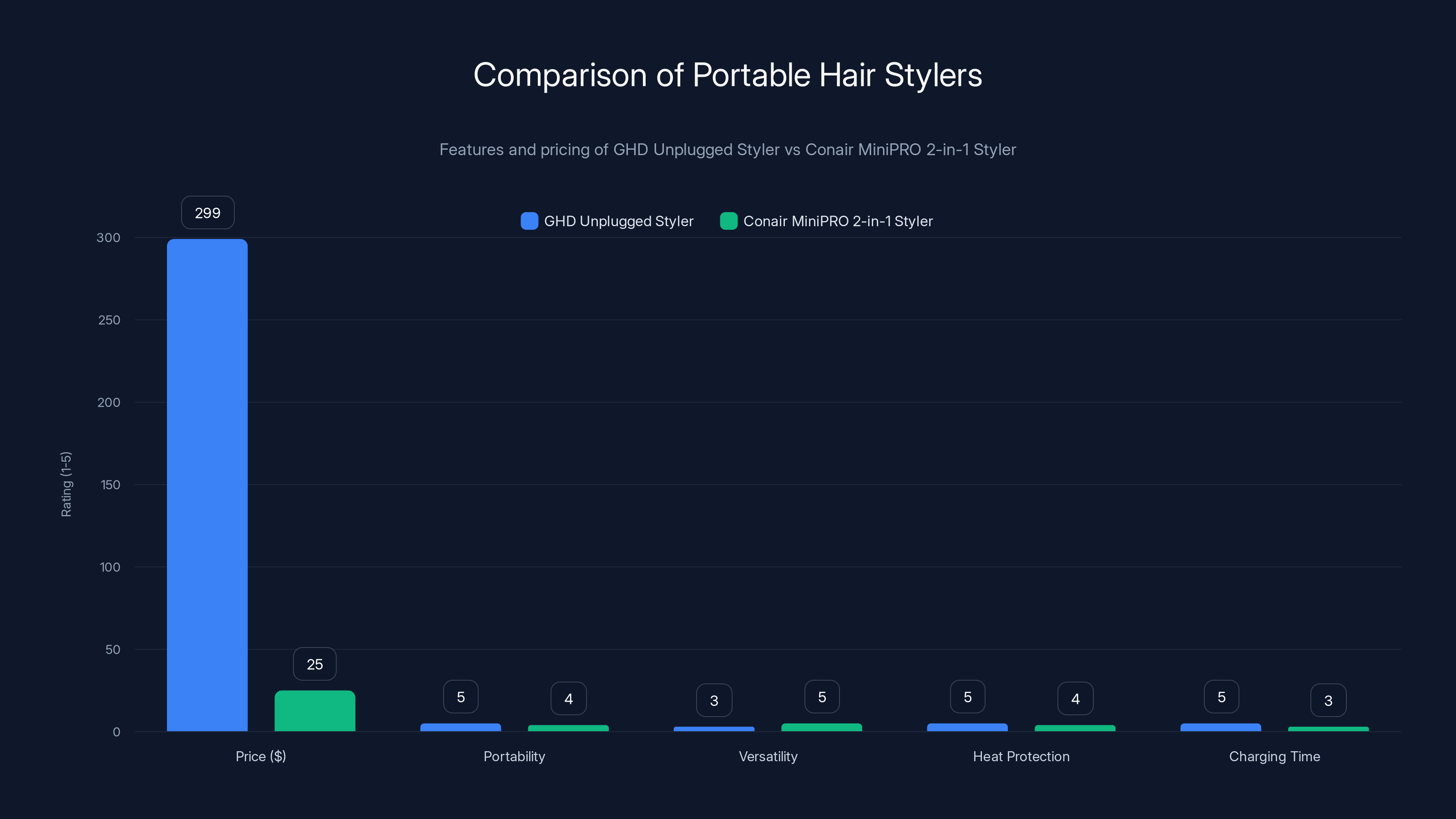 Comparison of Portable Hair Stylers