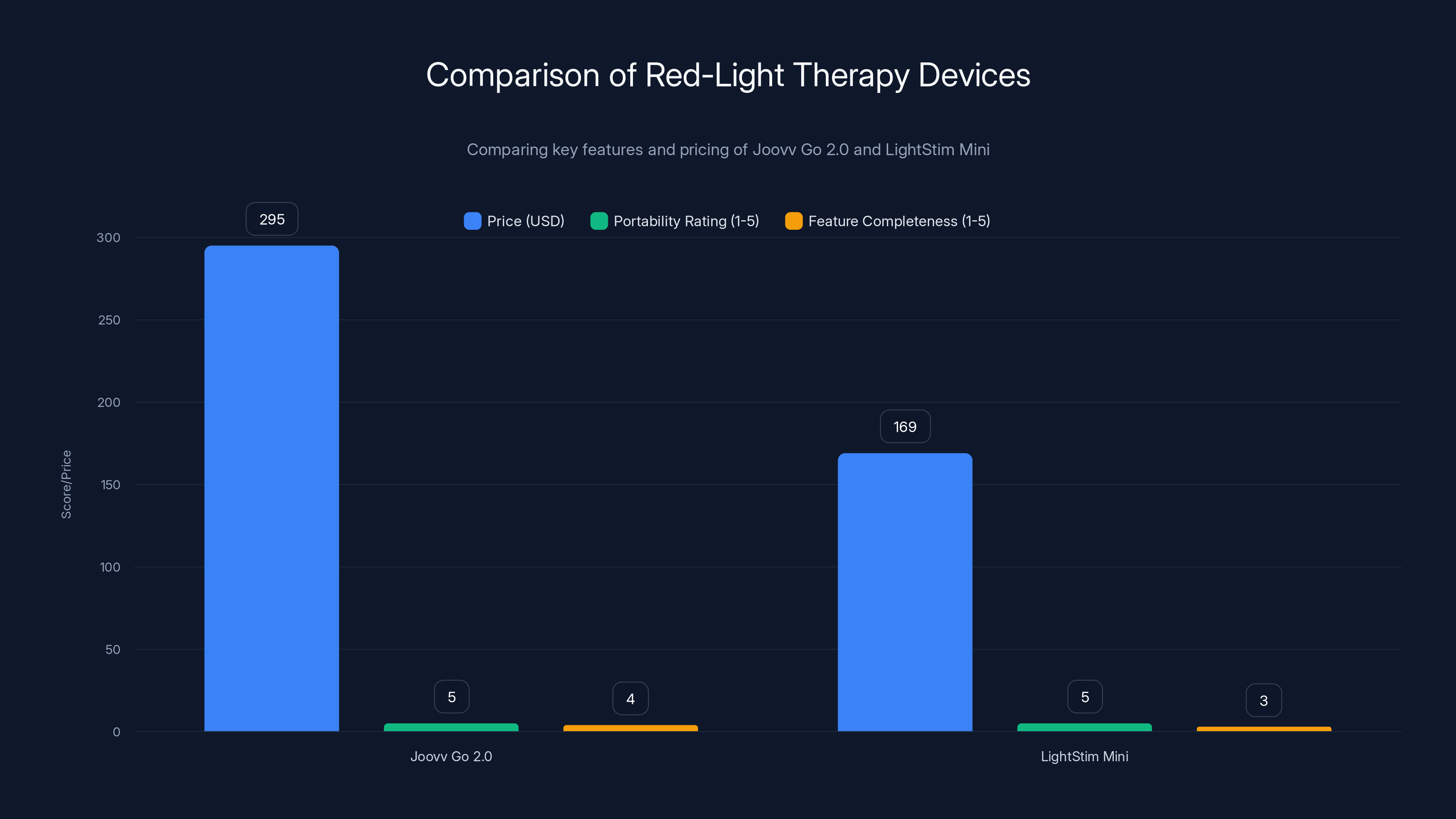 Comparison of Red-Light Therapy Devices