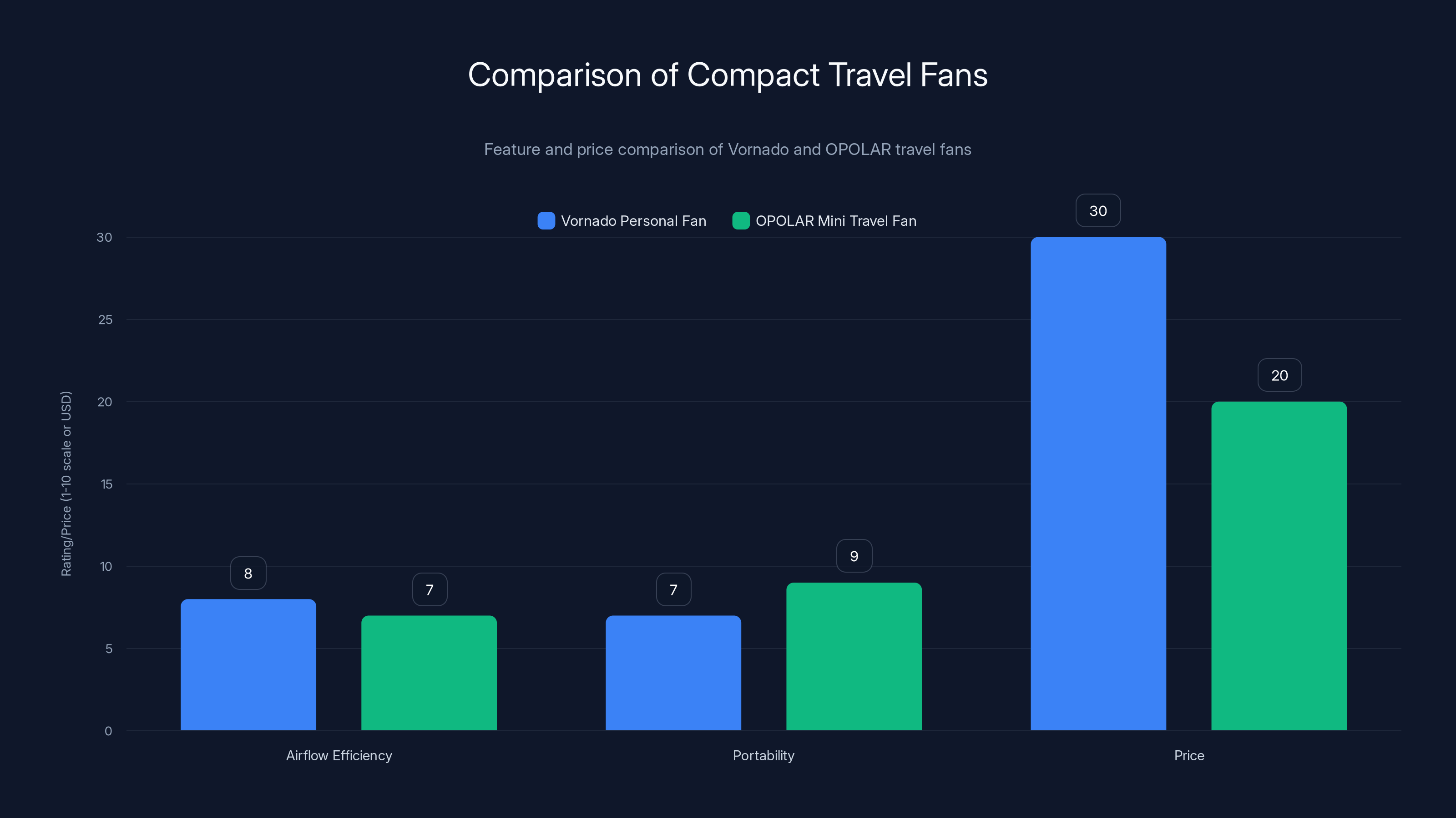 Comparison of Compact Travel Fans