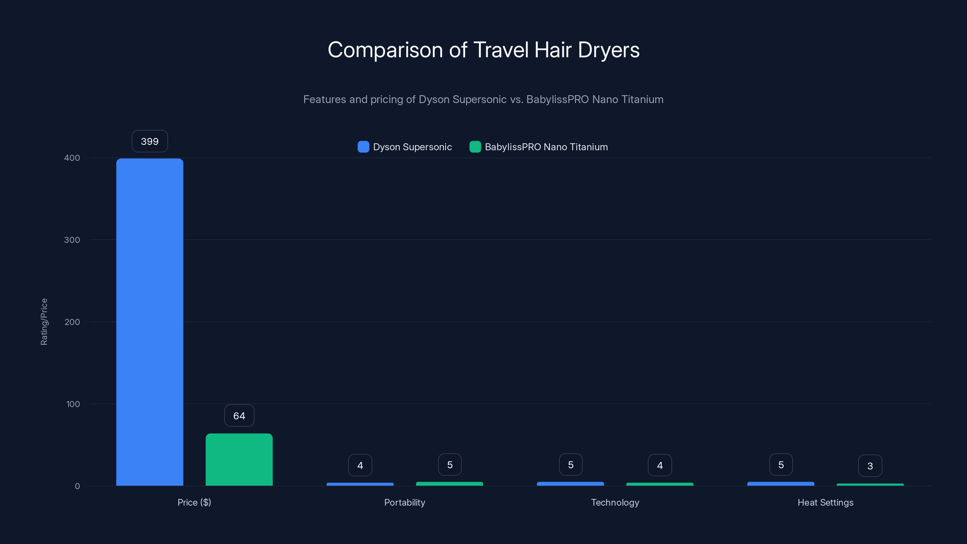 Comparison of Travel Hair Dryers